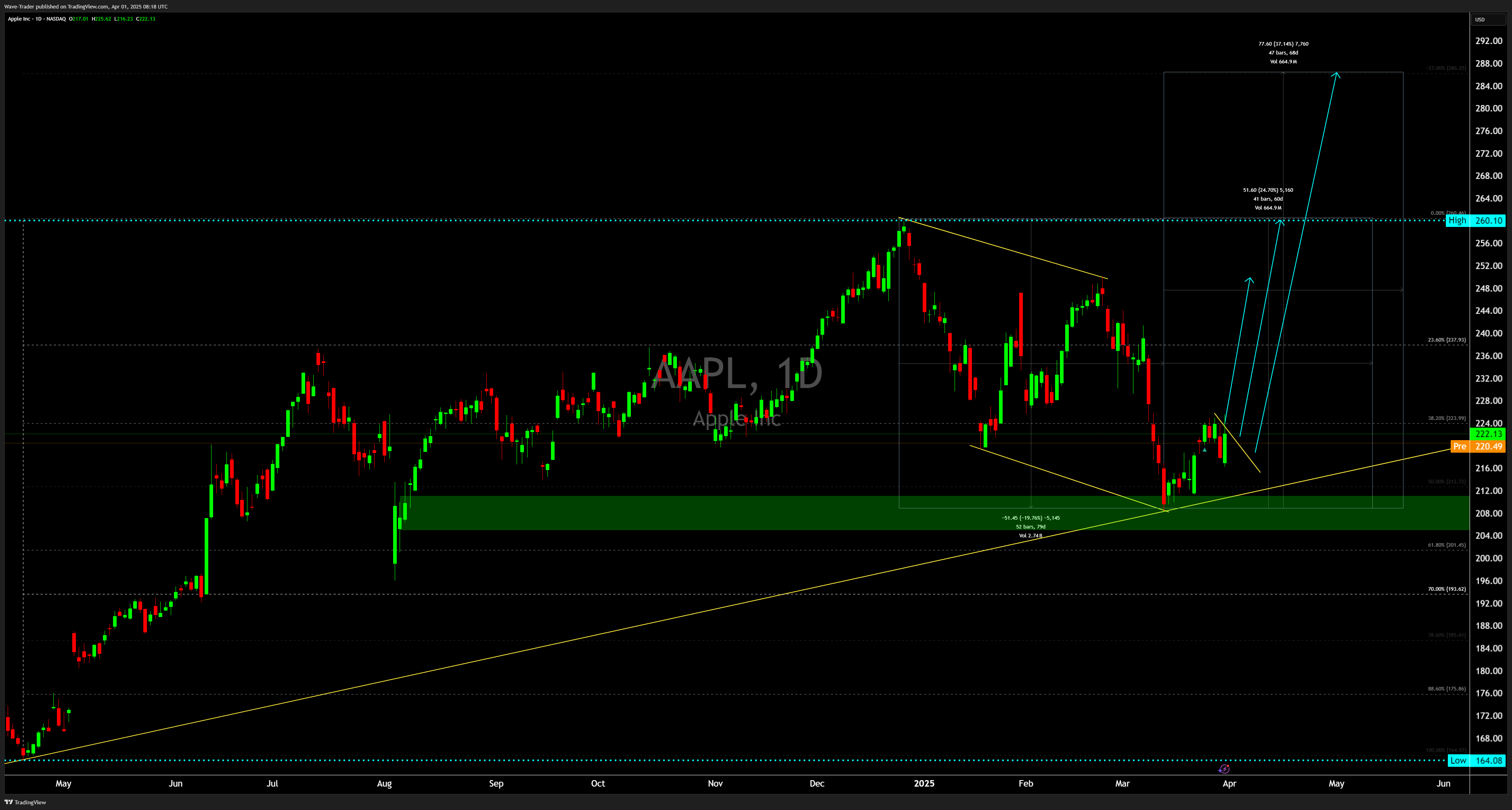 BATS:AAPL Chart Image by Wave-Trader
