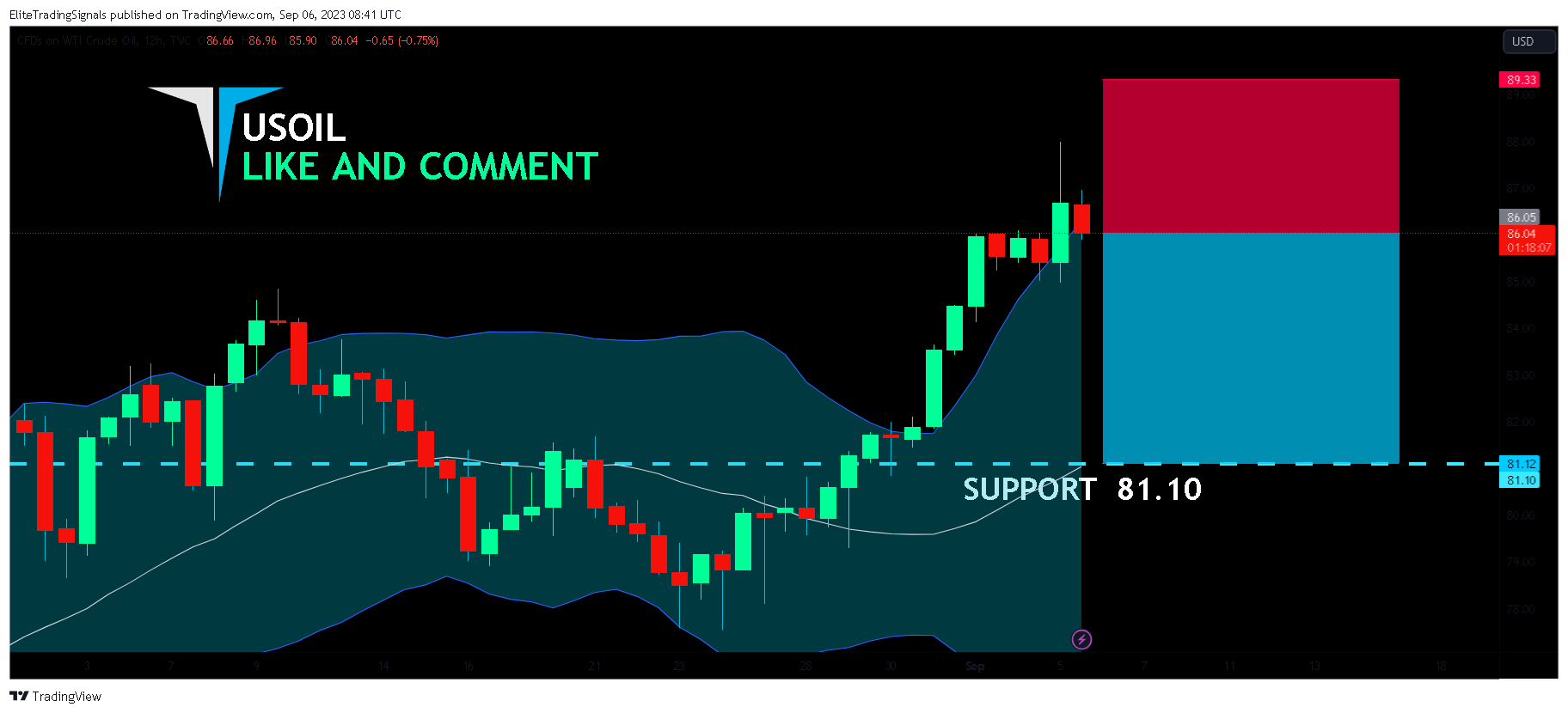 TVC:USOIL Chart Image by EliteTradingSignals