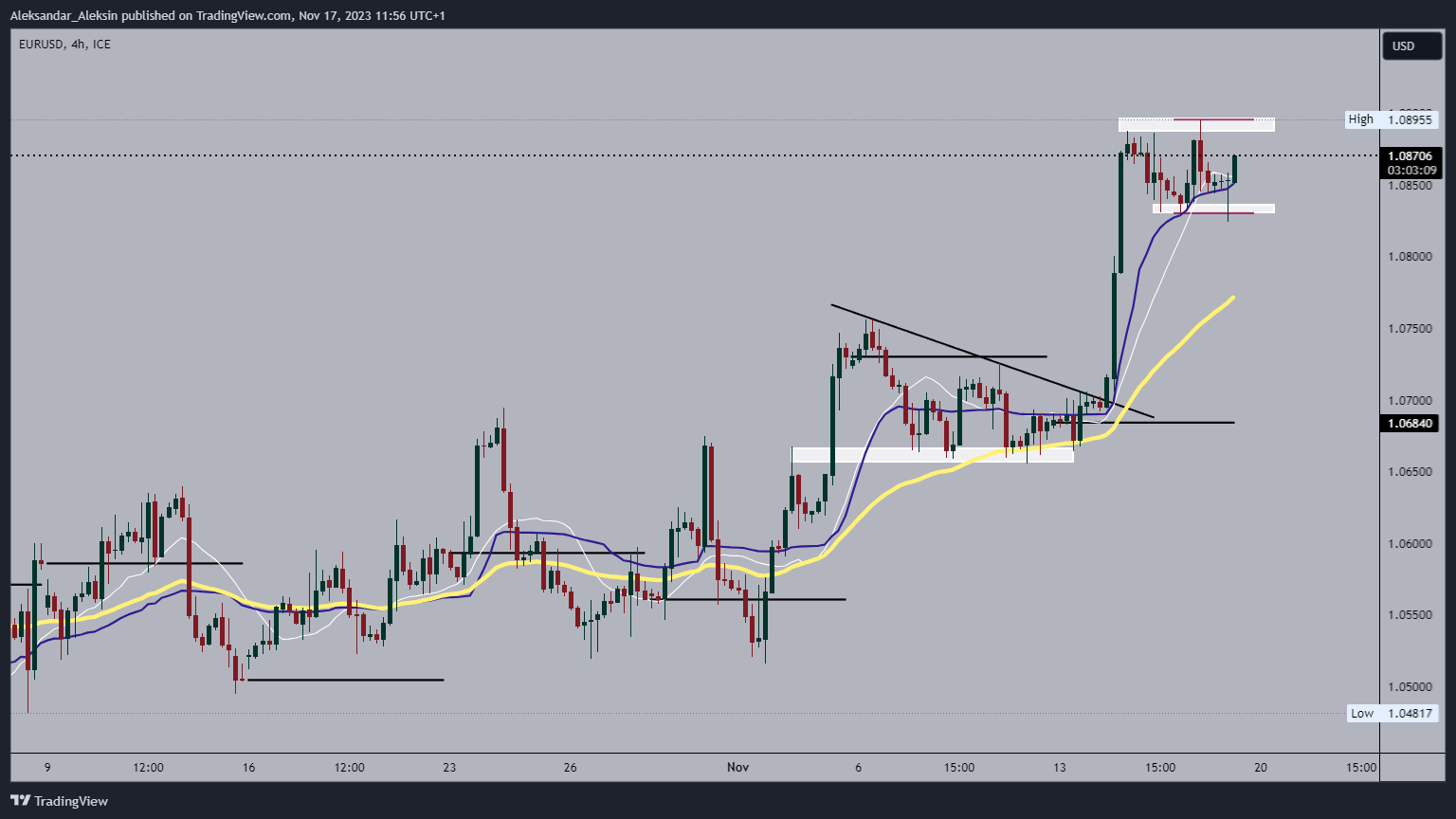 FX_IDC:EURUSD Chart Image by Aleksandar_Aleksin