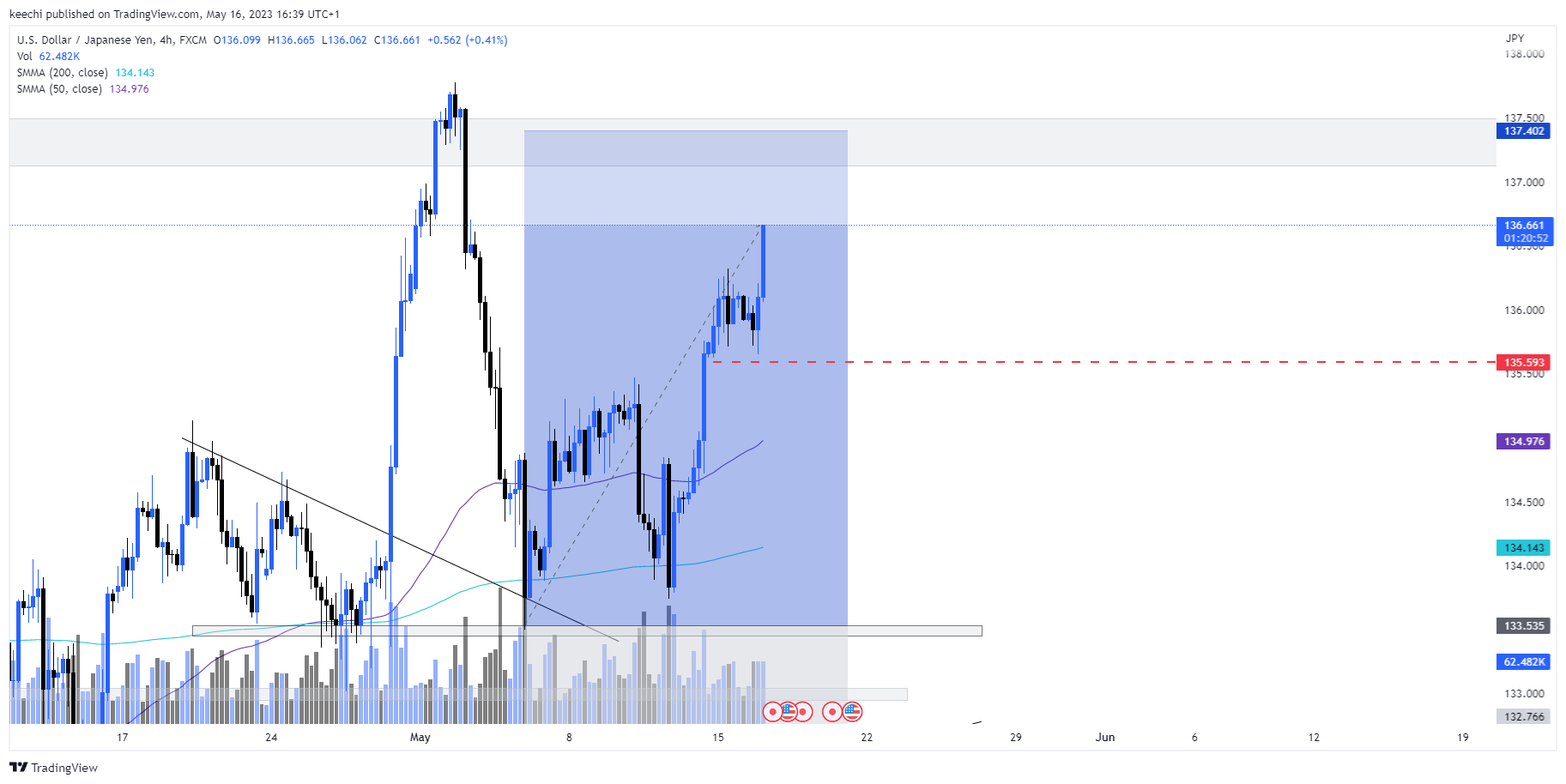 FX:USDJPY Chart Image by keechi