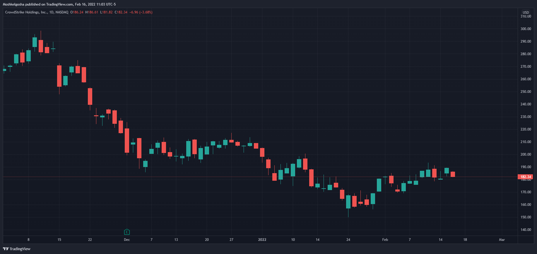 NASDAQ:CRWD Chart Image by Moshkelgosha