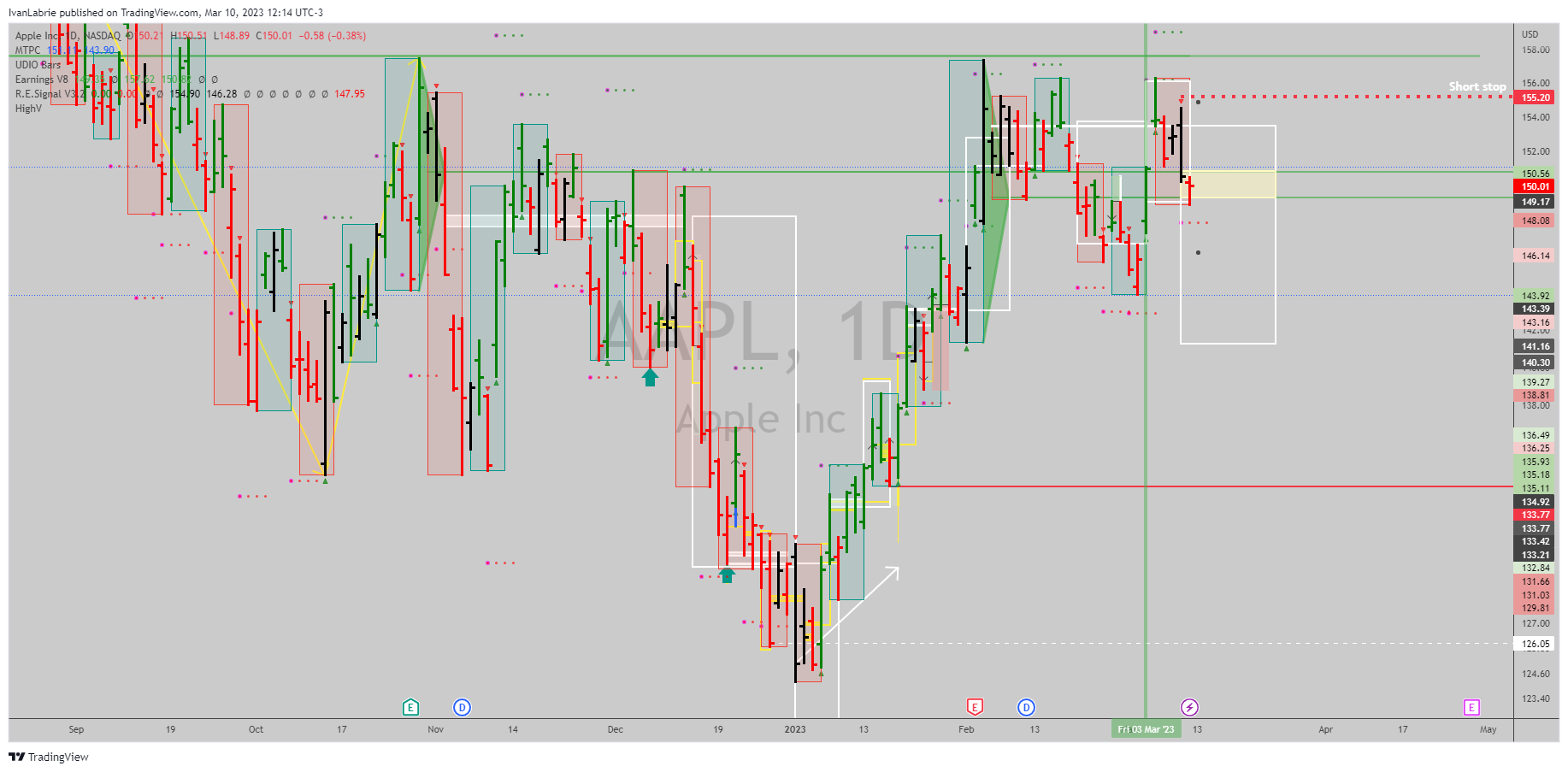NASDAQ:AAPL Chart Image by IvanLabrie