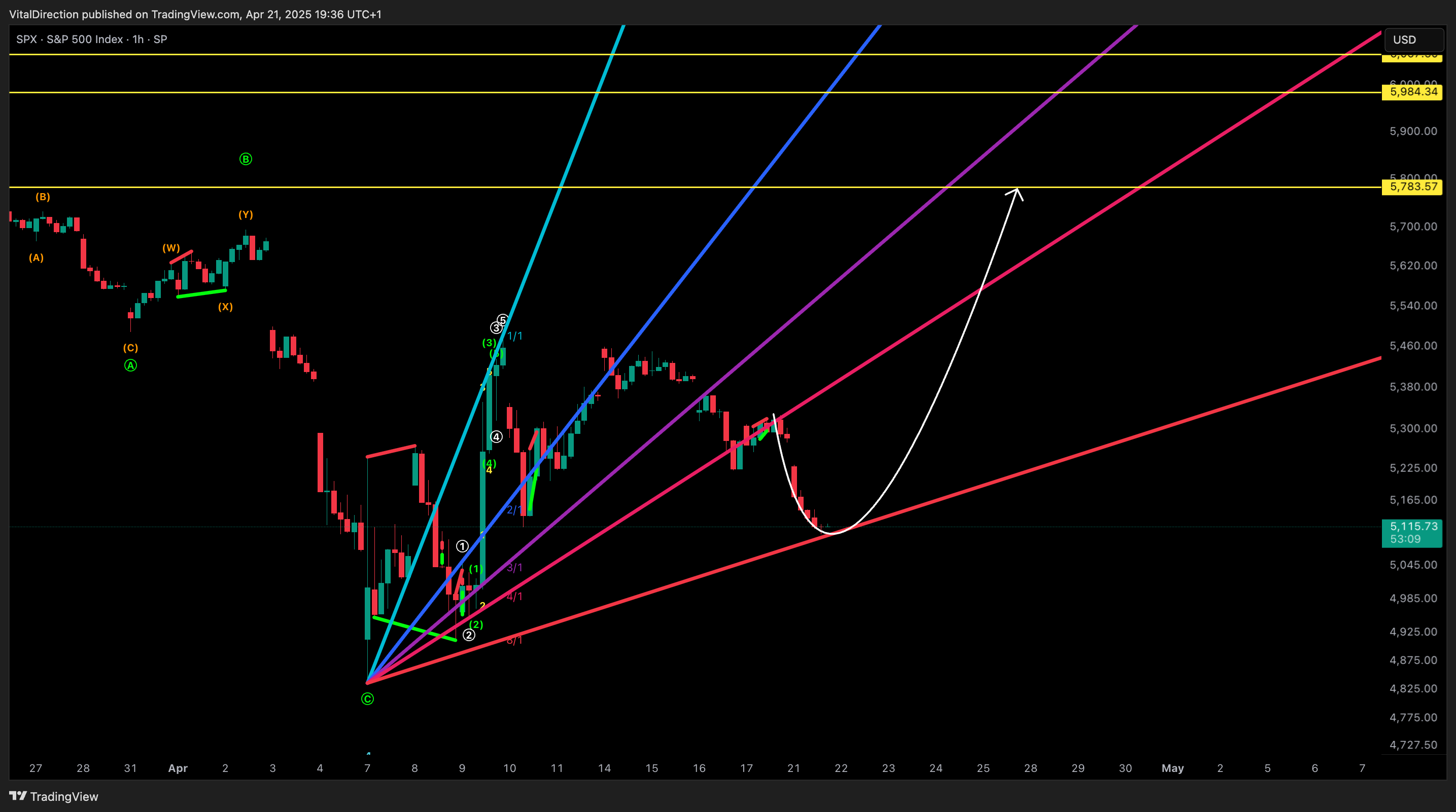 SP:SPX Chart Image by VitalDirection