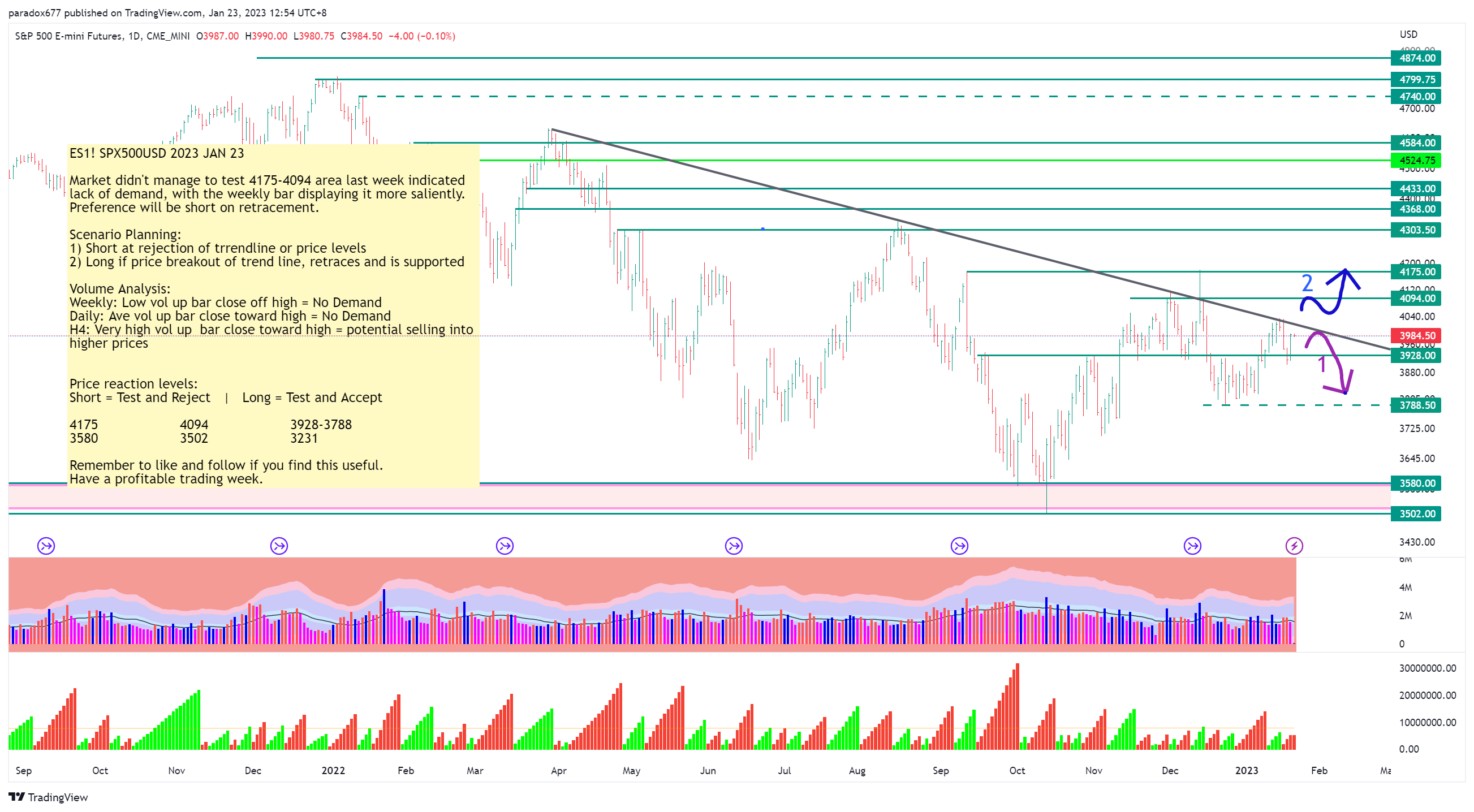 CME_MINI:ES1! Chart Image by paradox677