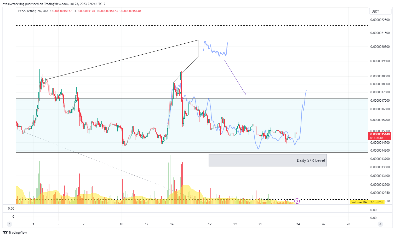 OKX:PEPEUSDT Chart Image by evasivesteering