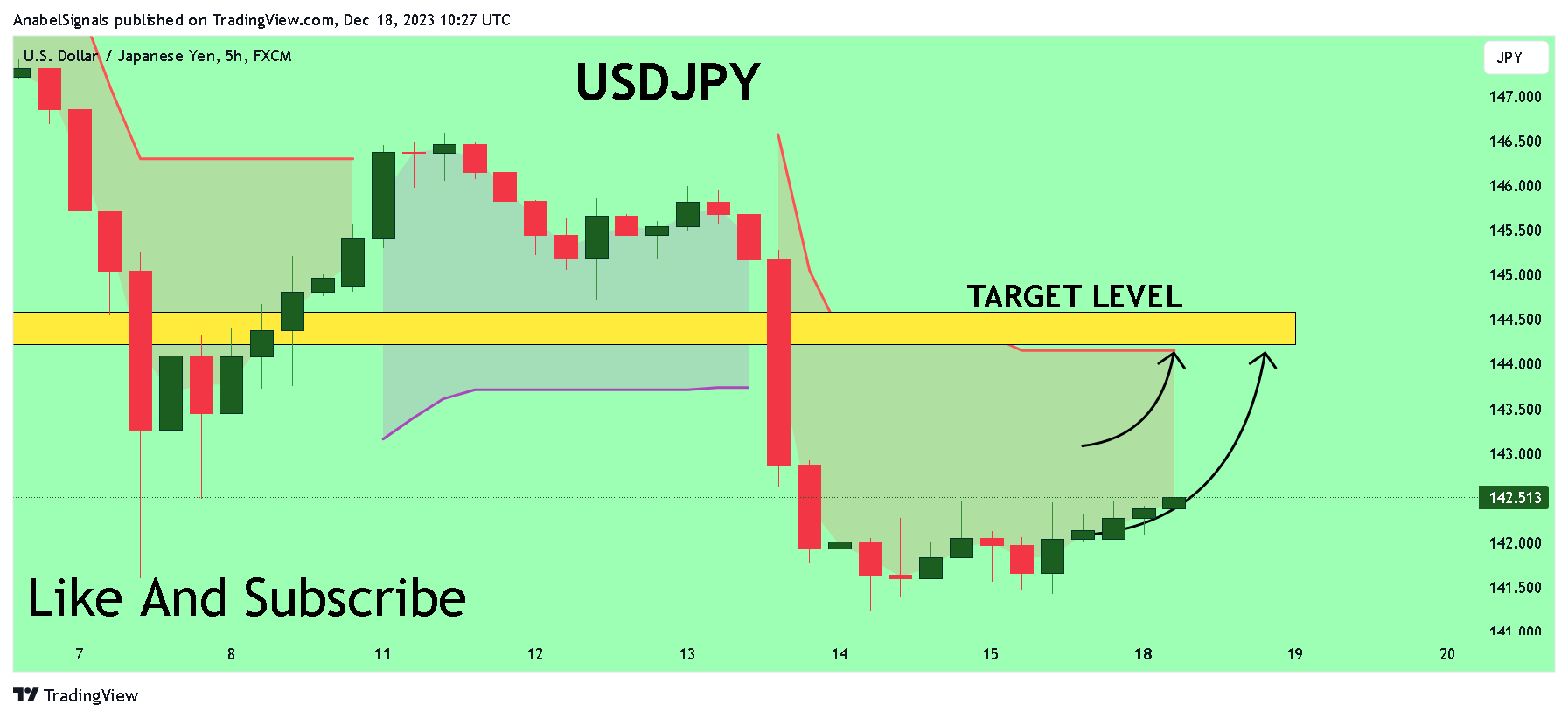 FX:USDJPY Chart Image by AnabelSignals