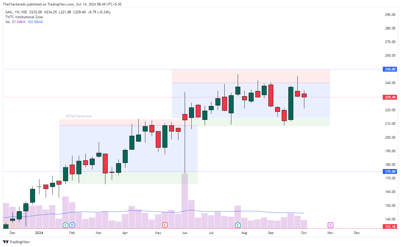 NSE:GAIL Chart Image by TheChartereds