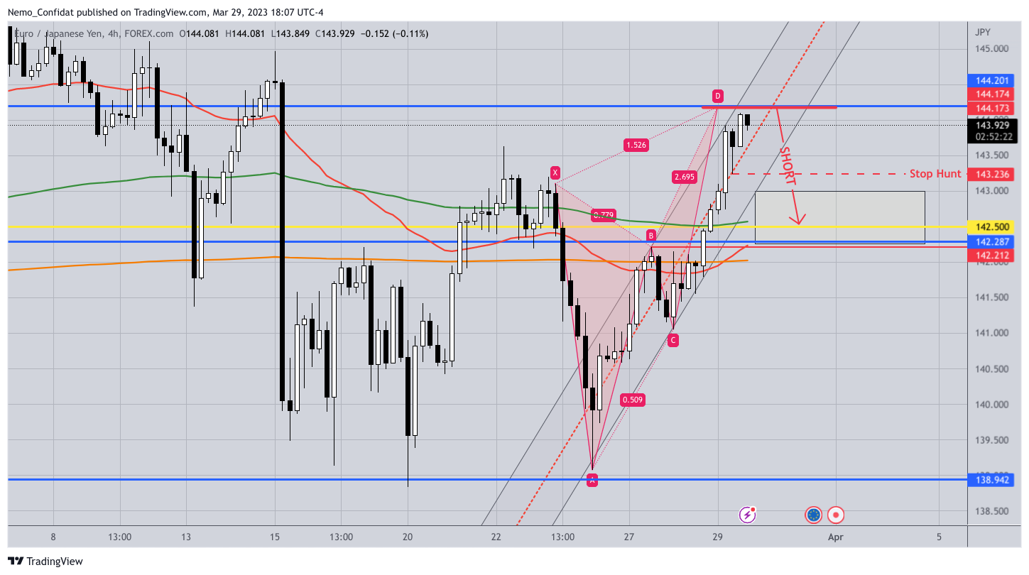 FOREXCOM:EURJPY Chart Image by Nemo_Confidat