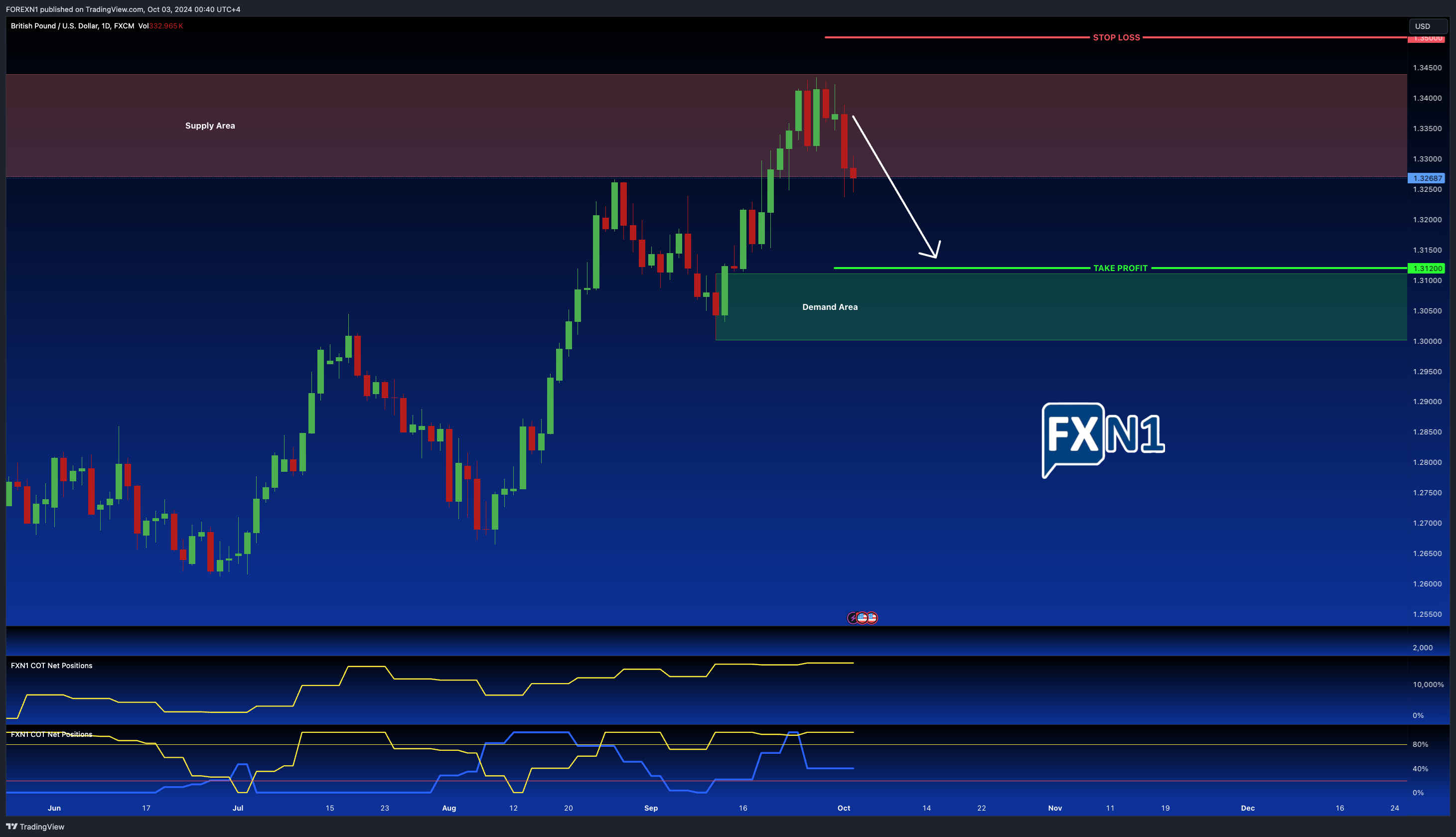FX:GBPUSD Chart Image by FOREXN1