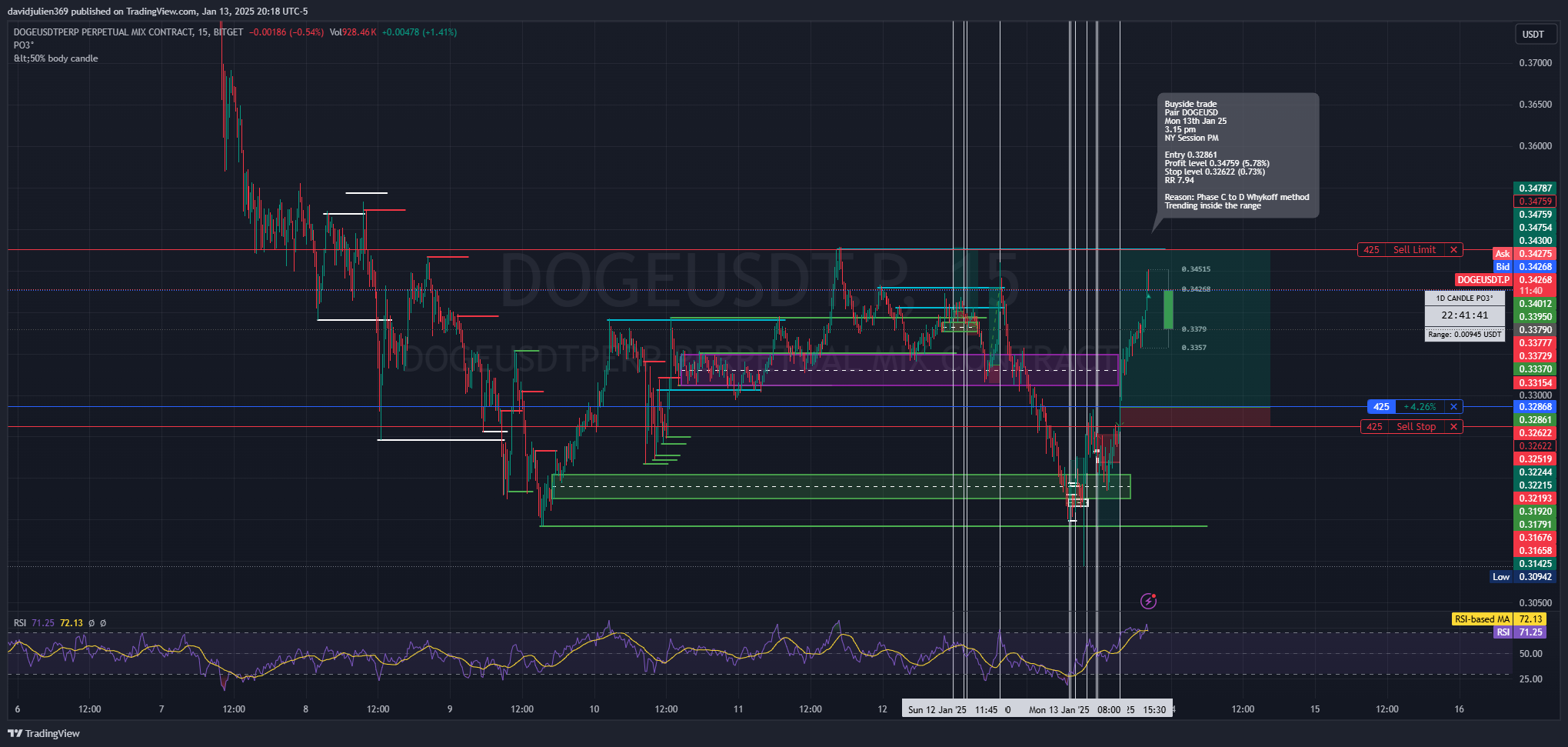 BITGET:DOGEUSDT.P Chart Image by davidjulien369