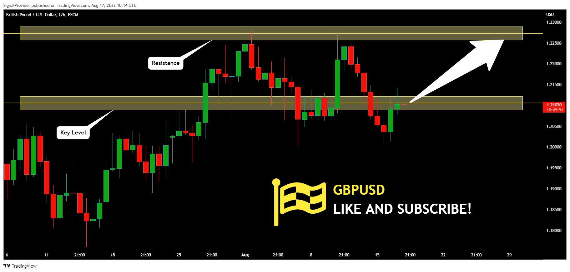 FX:GBPUSD Chart Image by SignalProvider