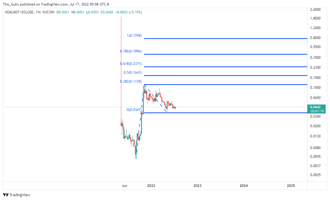 KUCOIN:KDAUSDT/BINANCE:SOLUSD Chart Image by This_Guhy