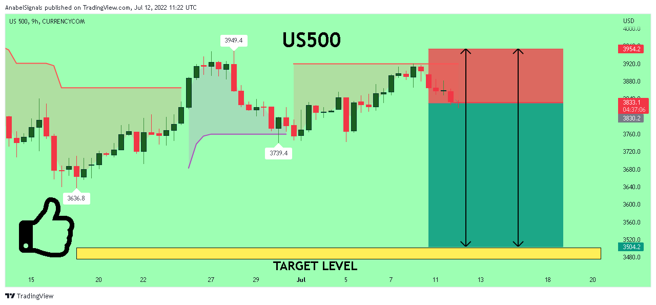 CURRENCYCOM:US500 Chart Image by AnabelSignals