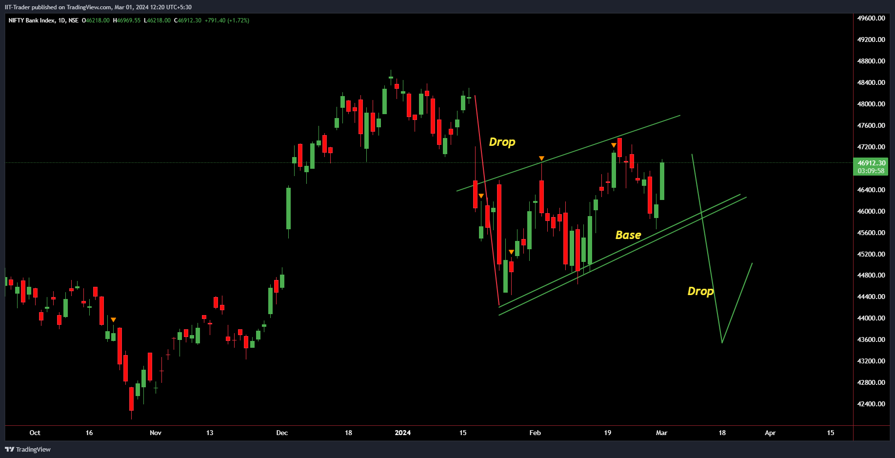 NSE:BANKNIFTY Chart Image by IIT-Trader