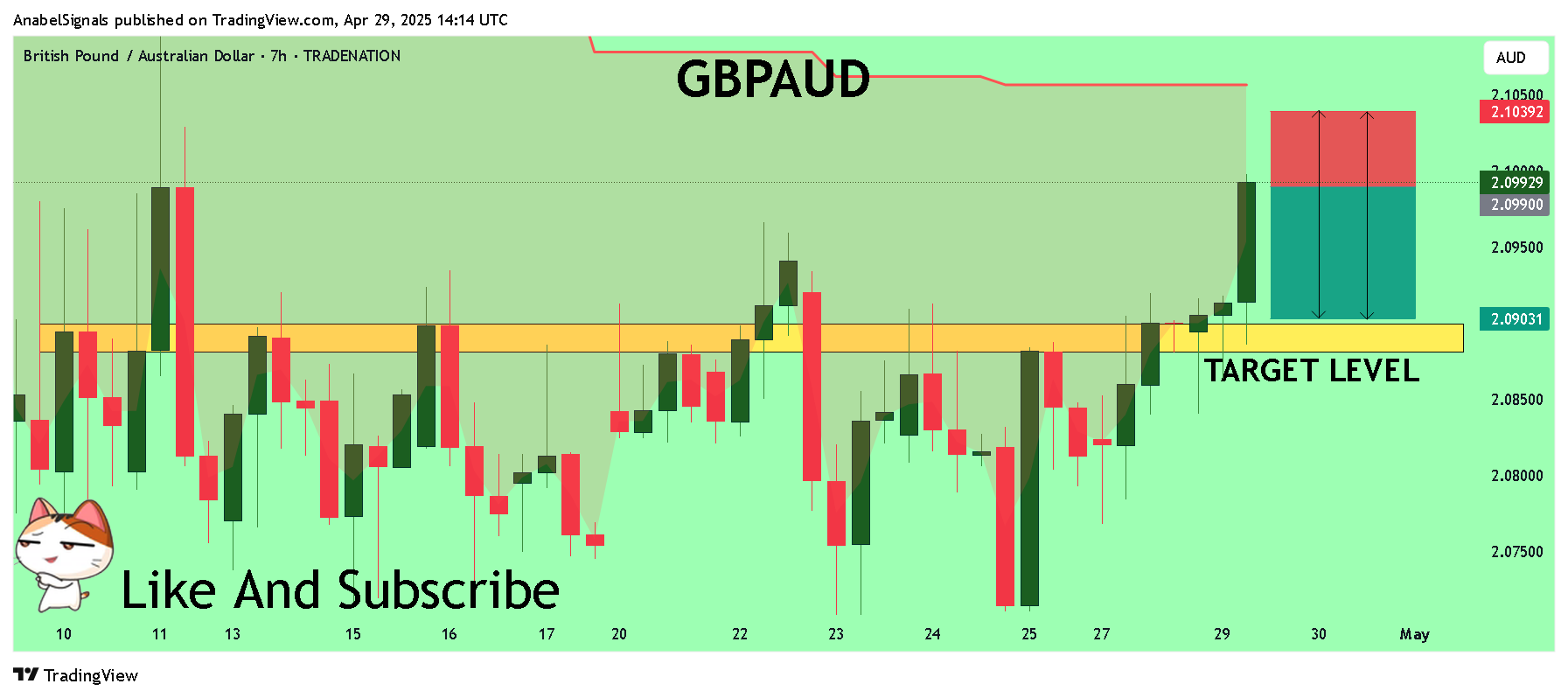 TRADENATION:GBPAUD Chart Image by AnabelSignals