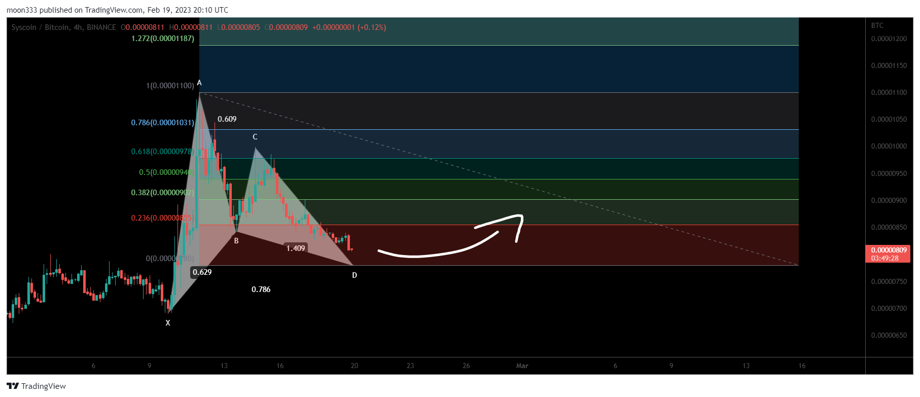 BINANCE:SYSBTC Chart Image by moon333