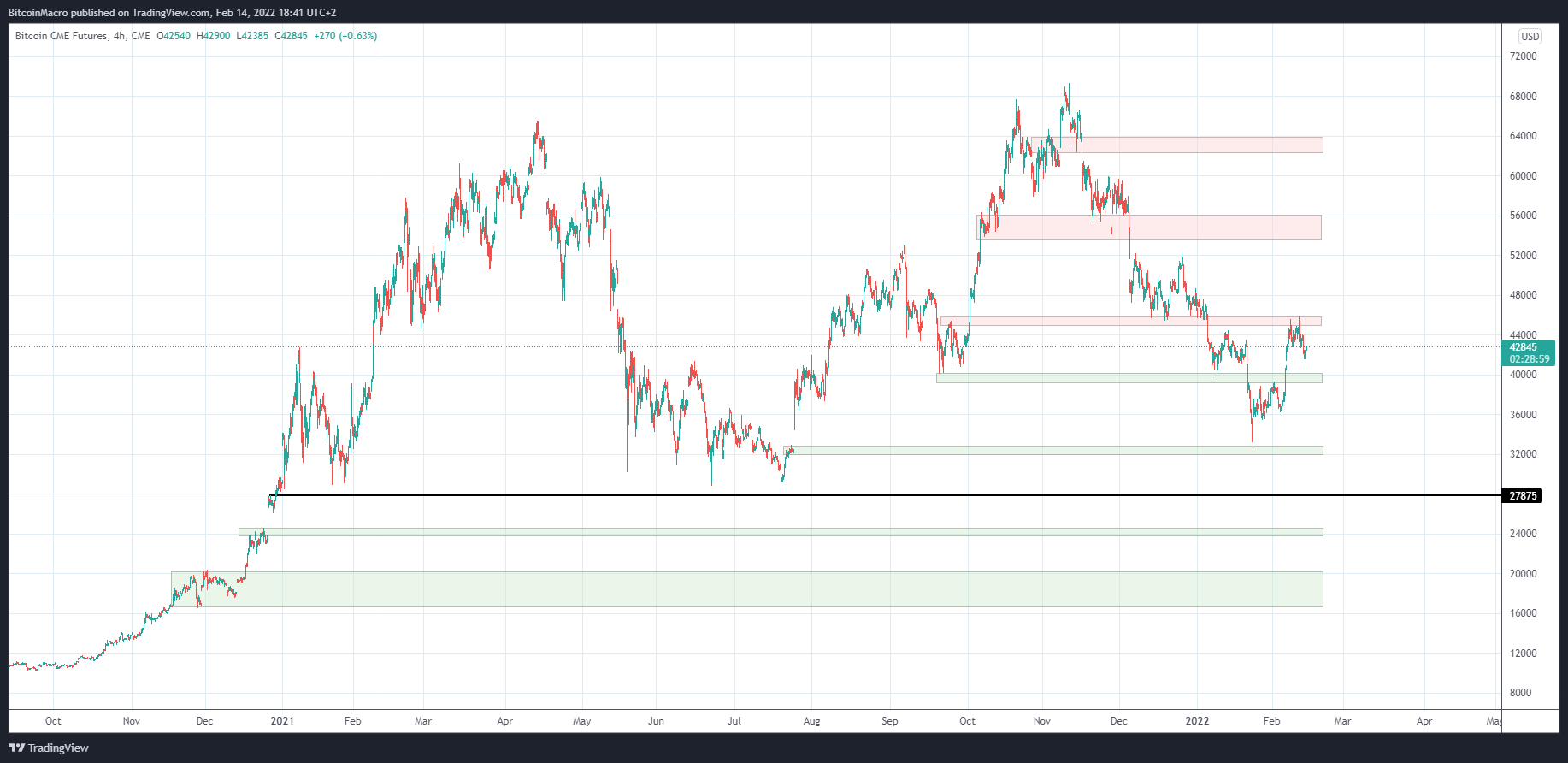 CME:BTC1! Chart Image by BitcoinMacro