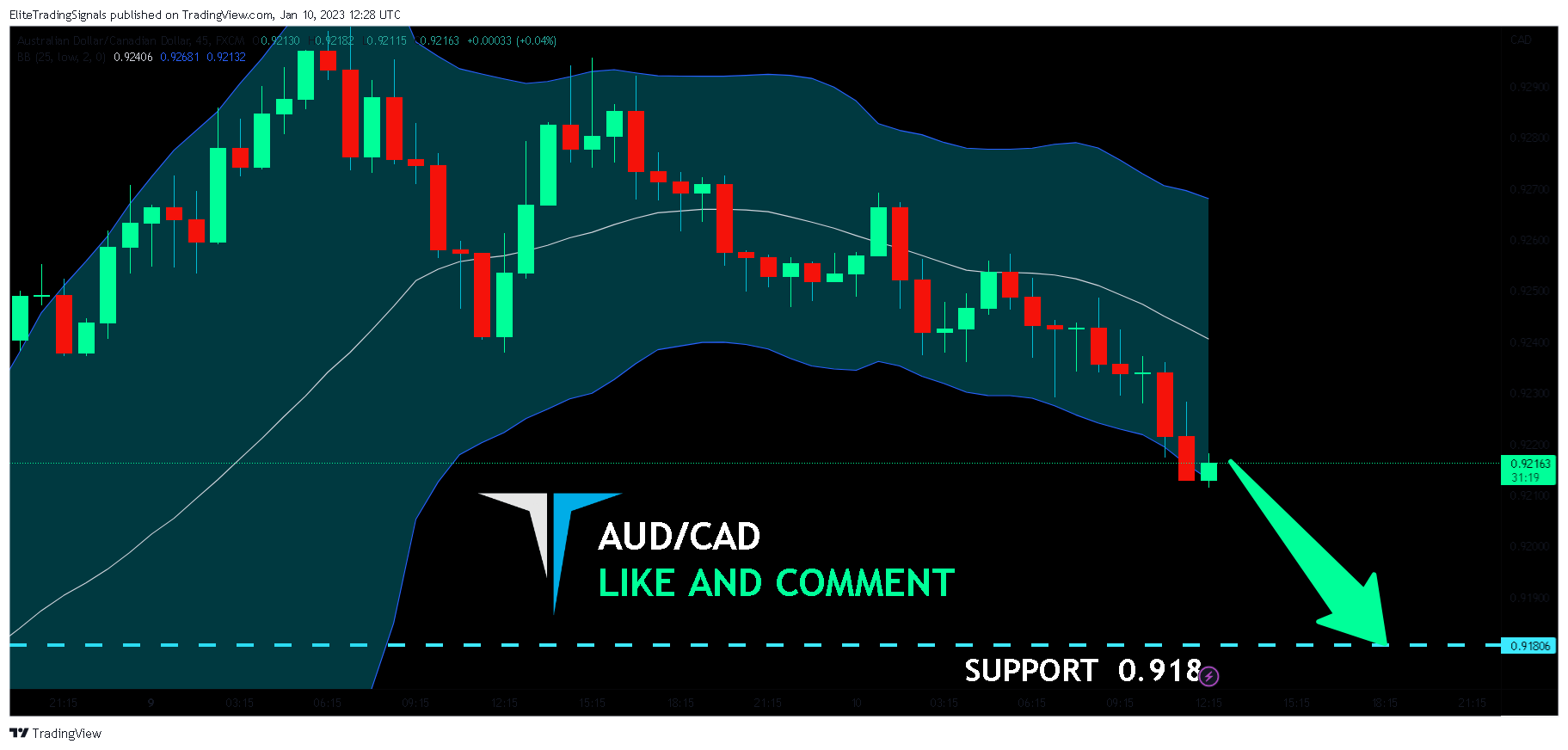 FX:AUDCAD Chart Image by EliteTradingSignals