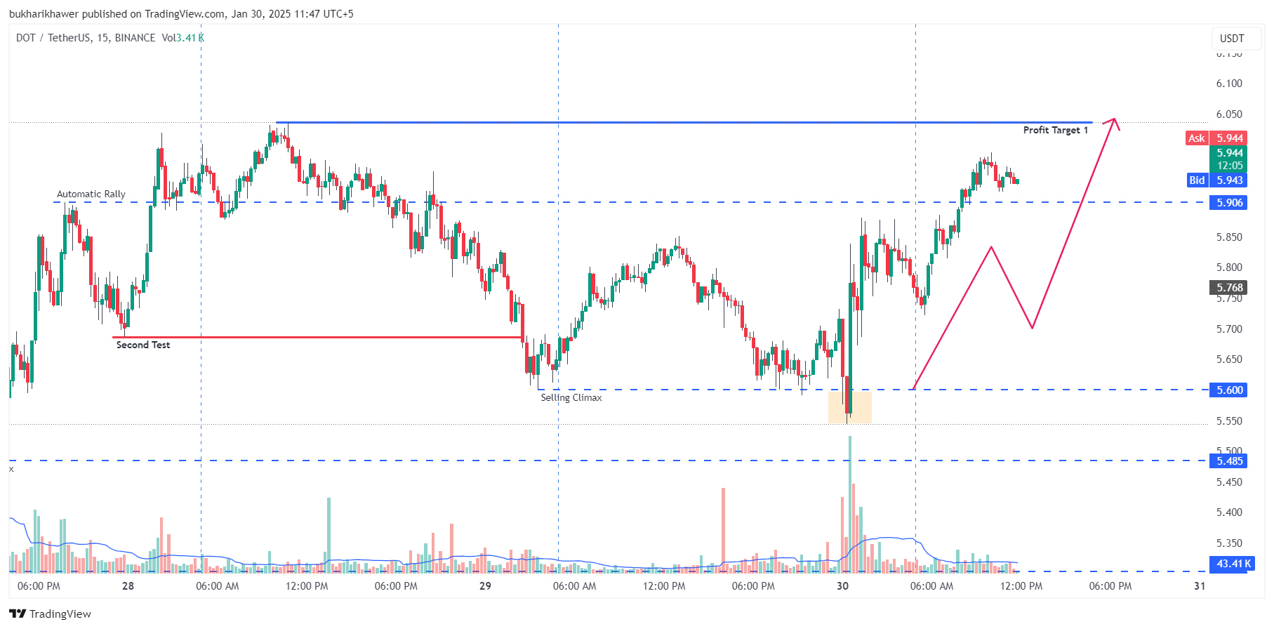 BINANCE:DOTUSDT Chart Image by bukharikhawer