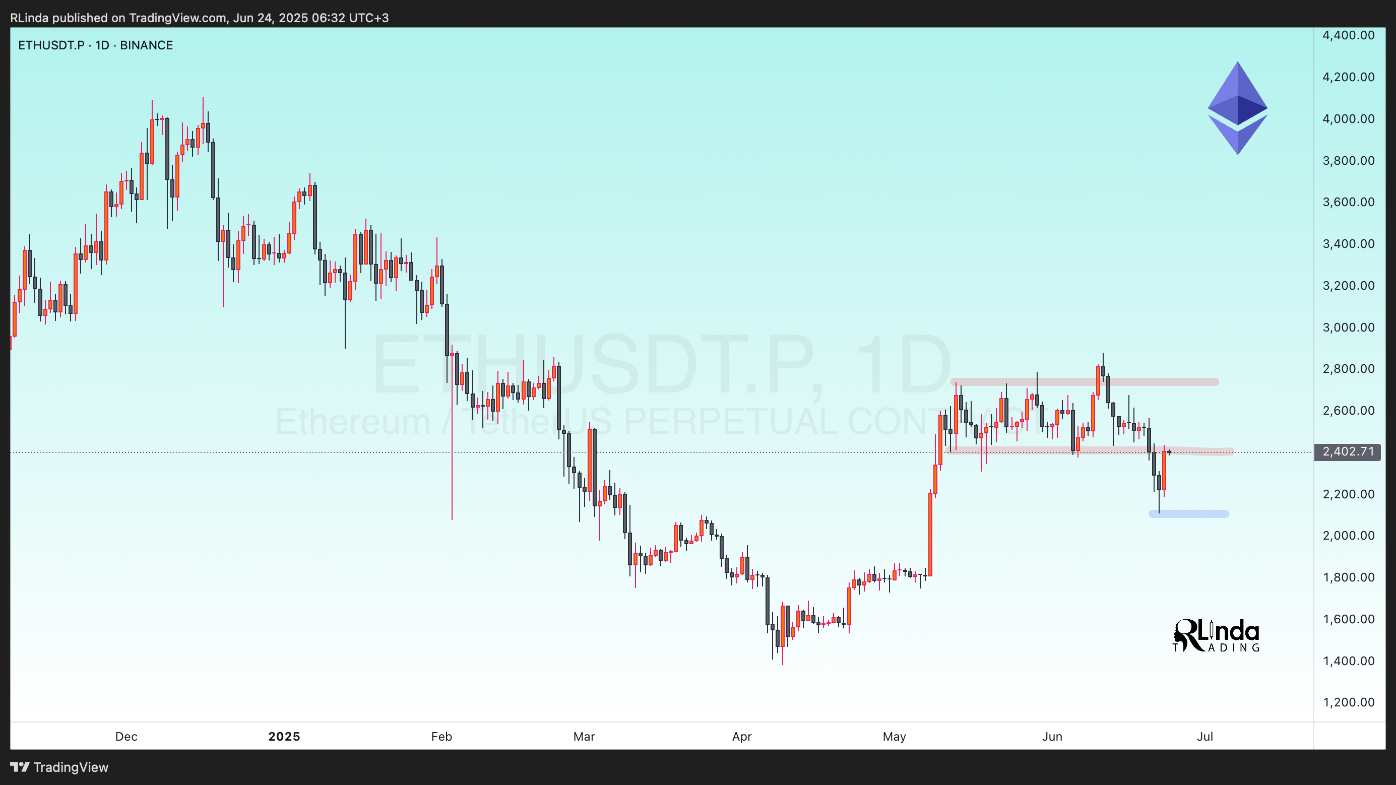 BINANCE:ETHUSDT.P Chart Image by RLinda