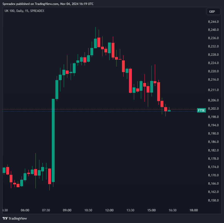 SPREADEX:FTSE Chart Image by Spreadex