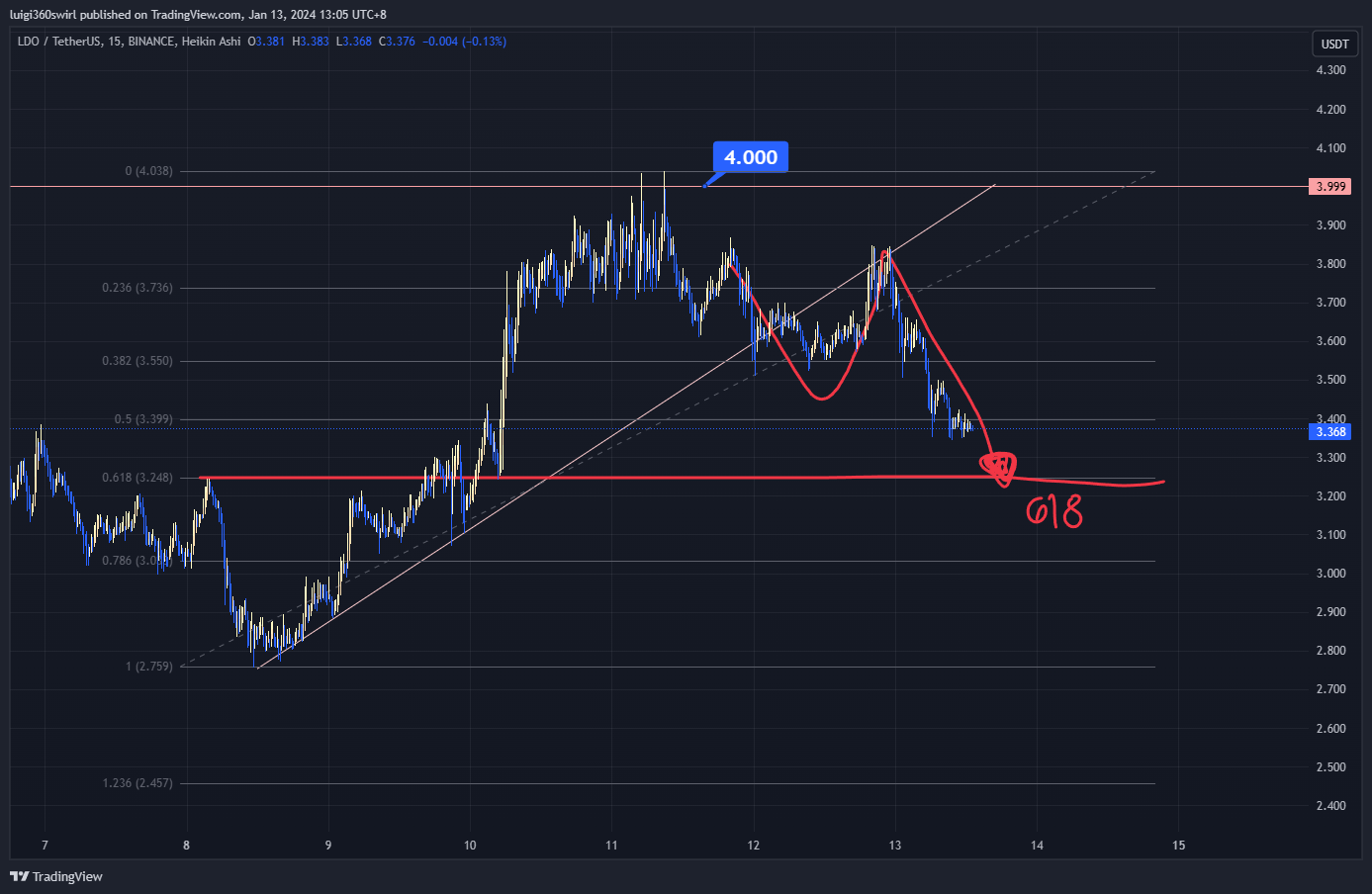 BINANCE:LDOUSDT Chart Image by Habadoo