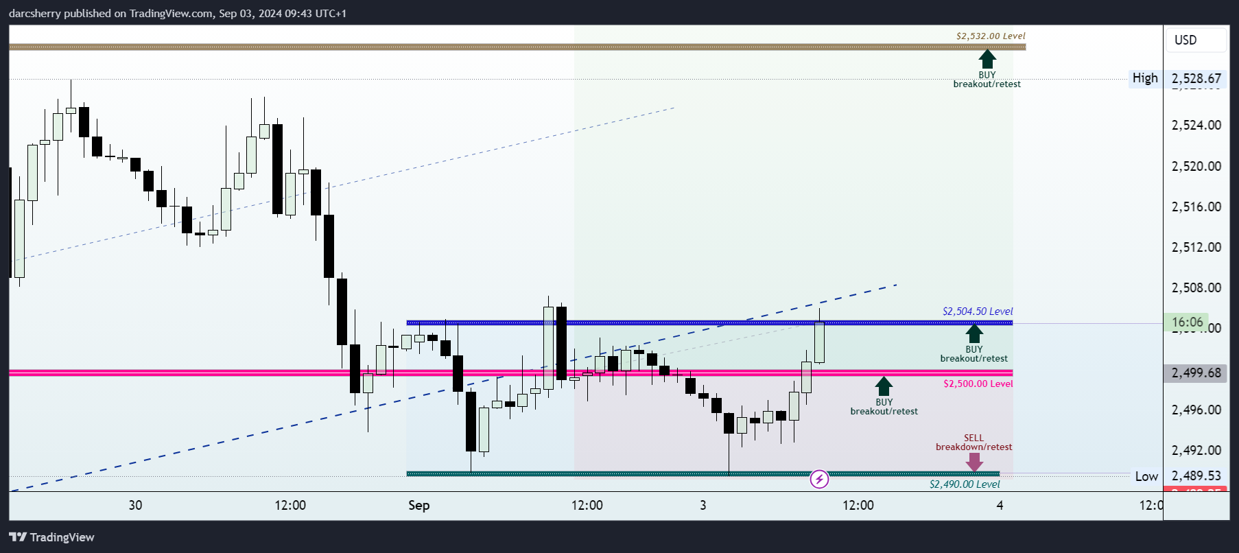 PEPPERSTONE:XAUUSD Chart Image by darcsherry