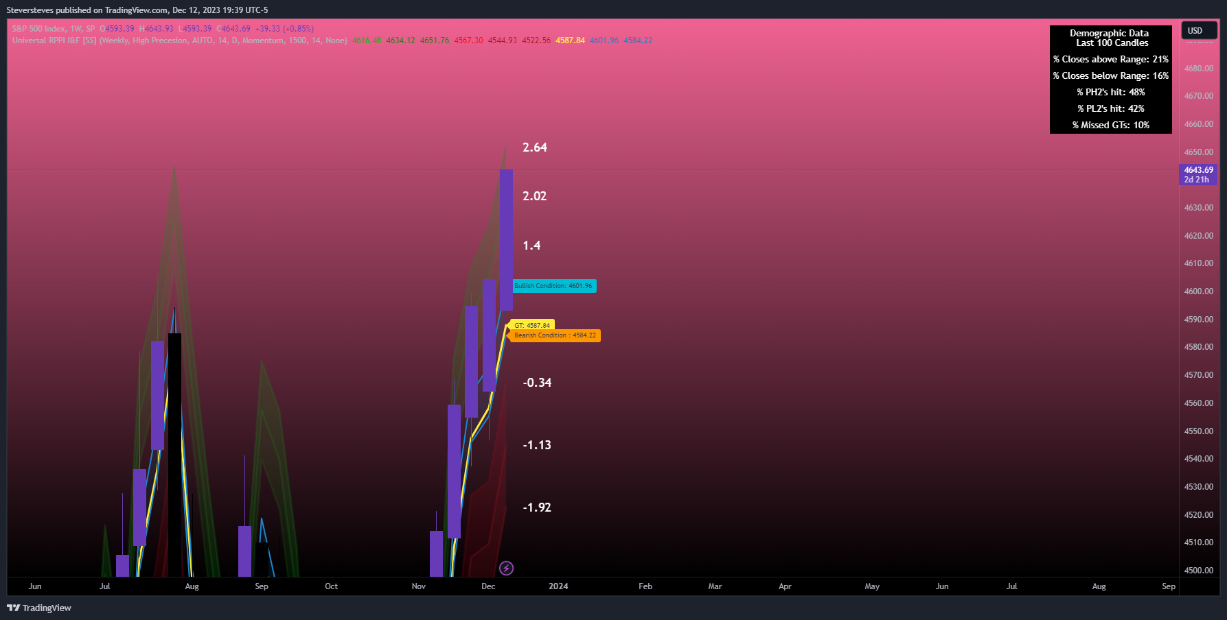 SP:SPX Chart Image by Steversteves