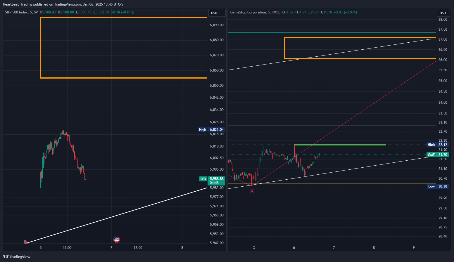 BATS:GME Chart Image by Heartbeat_Trading