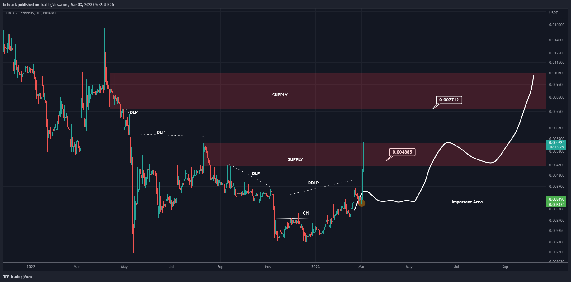 BINANCE:TROYUSDT Chart Image by behdark