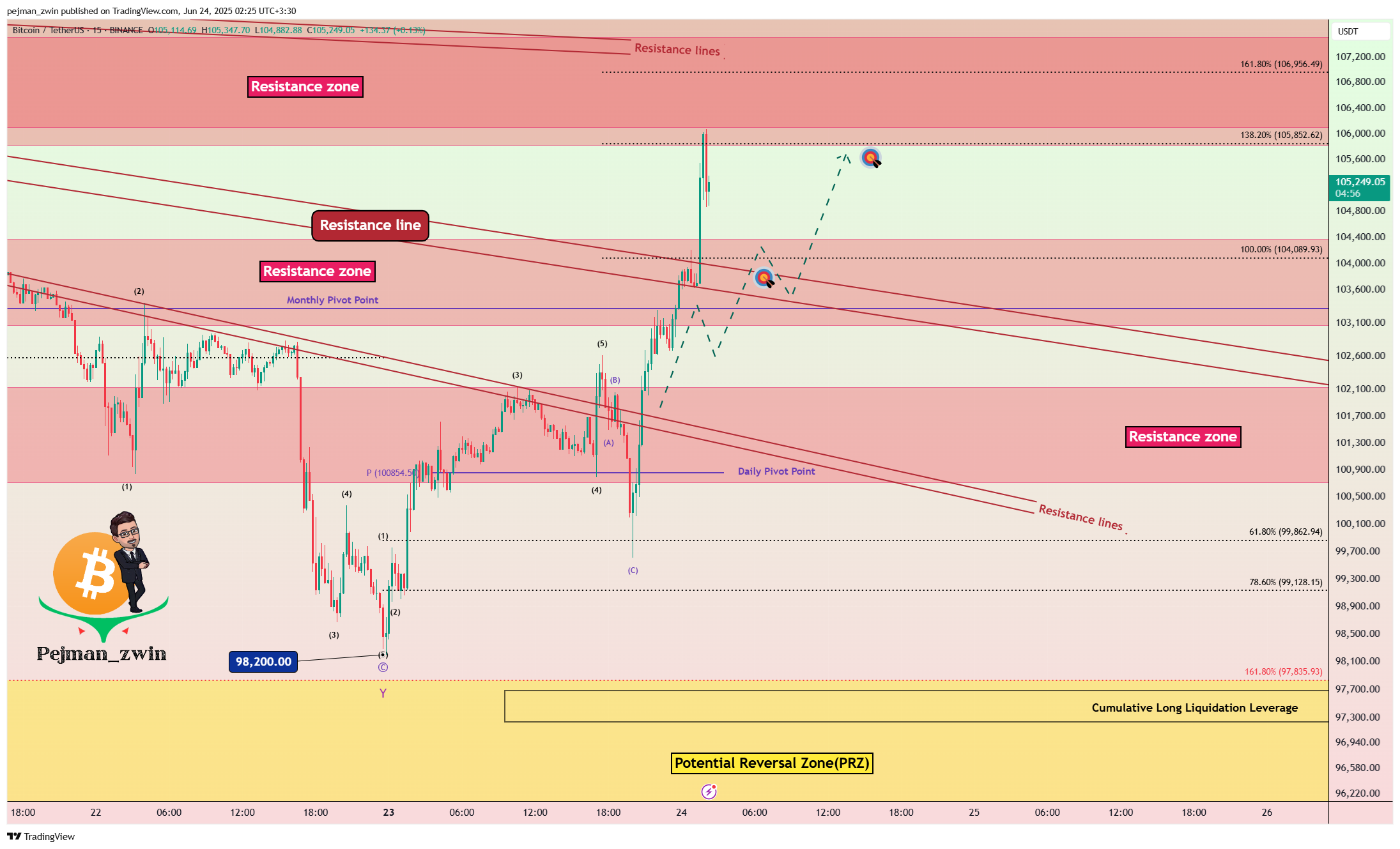 BINANCE:BTCUSDT Chart Image by pejman_zwin