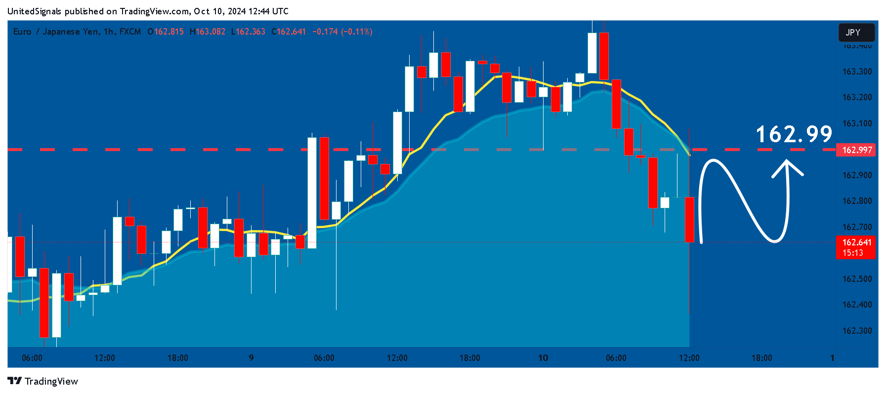 FX:EURJPY Chart Image by UnitedSignals
