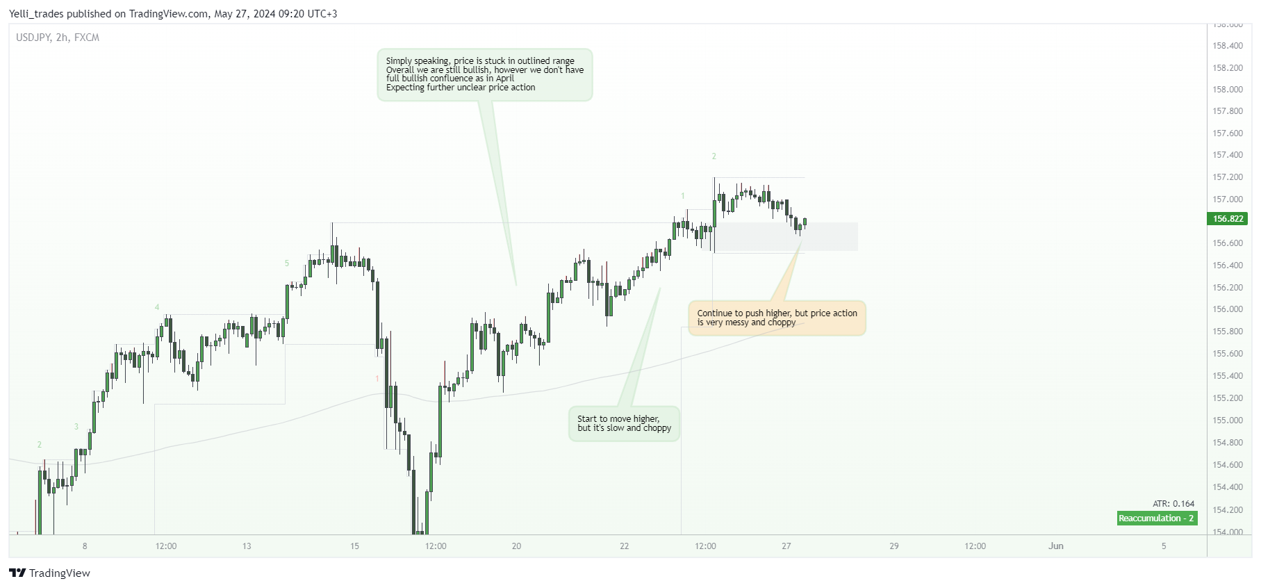 FX:USDJPY Chart Image by Yelli_trades