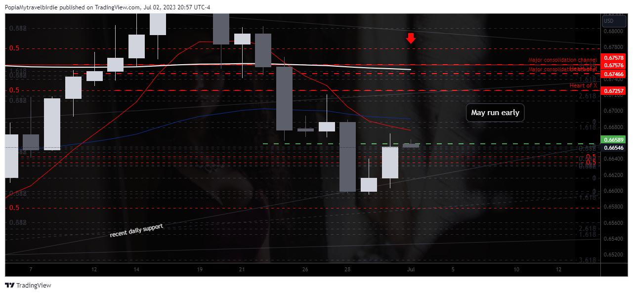 FX:AUDUSD Chart Image by PopiaMytravelbirdie