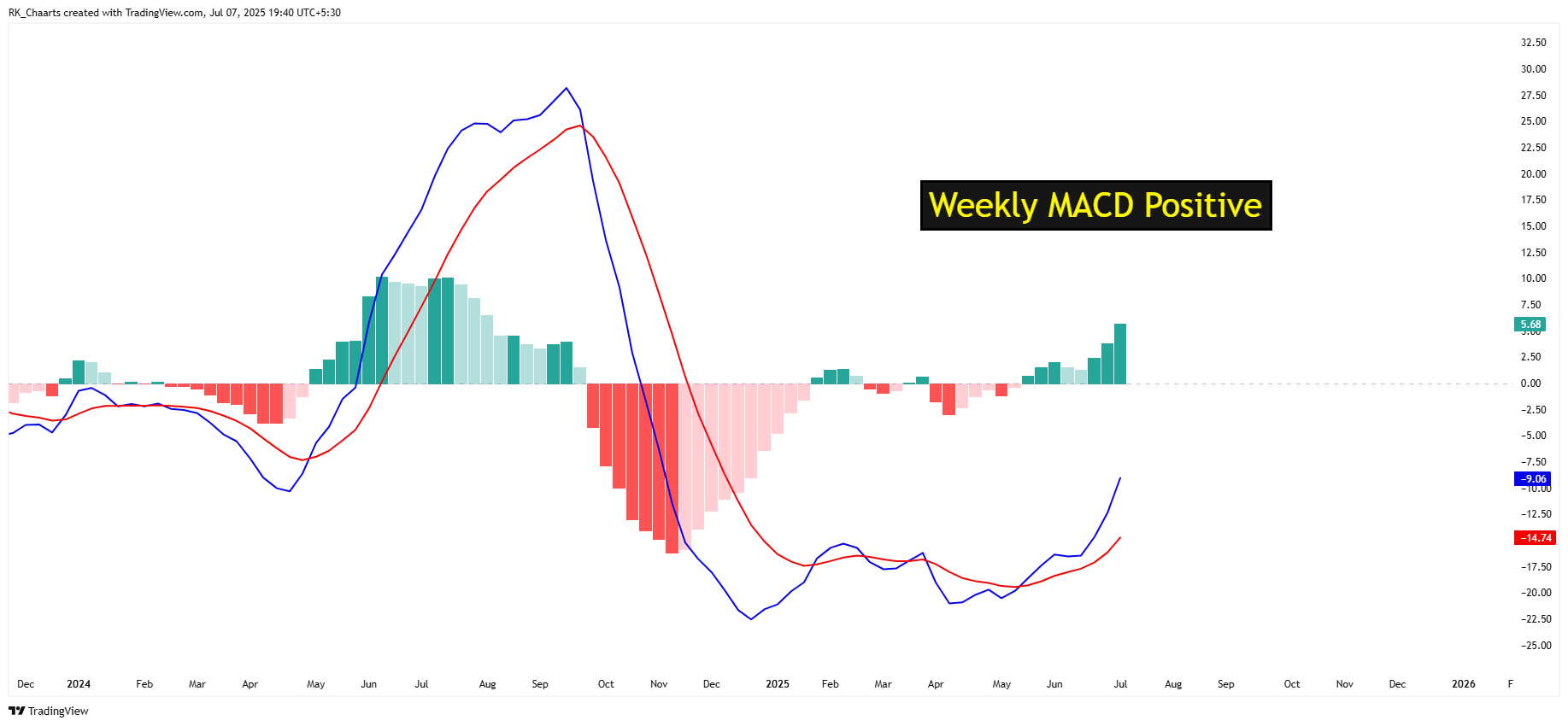NSE:DABUR Chart Image by RK_Chaarts