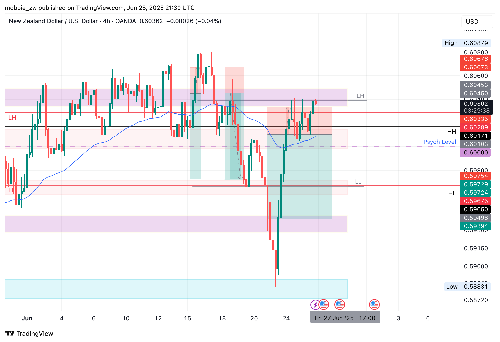 OANDA:NZDUSD Chart Image by mobbie_zw