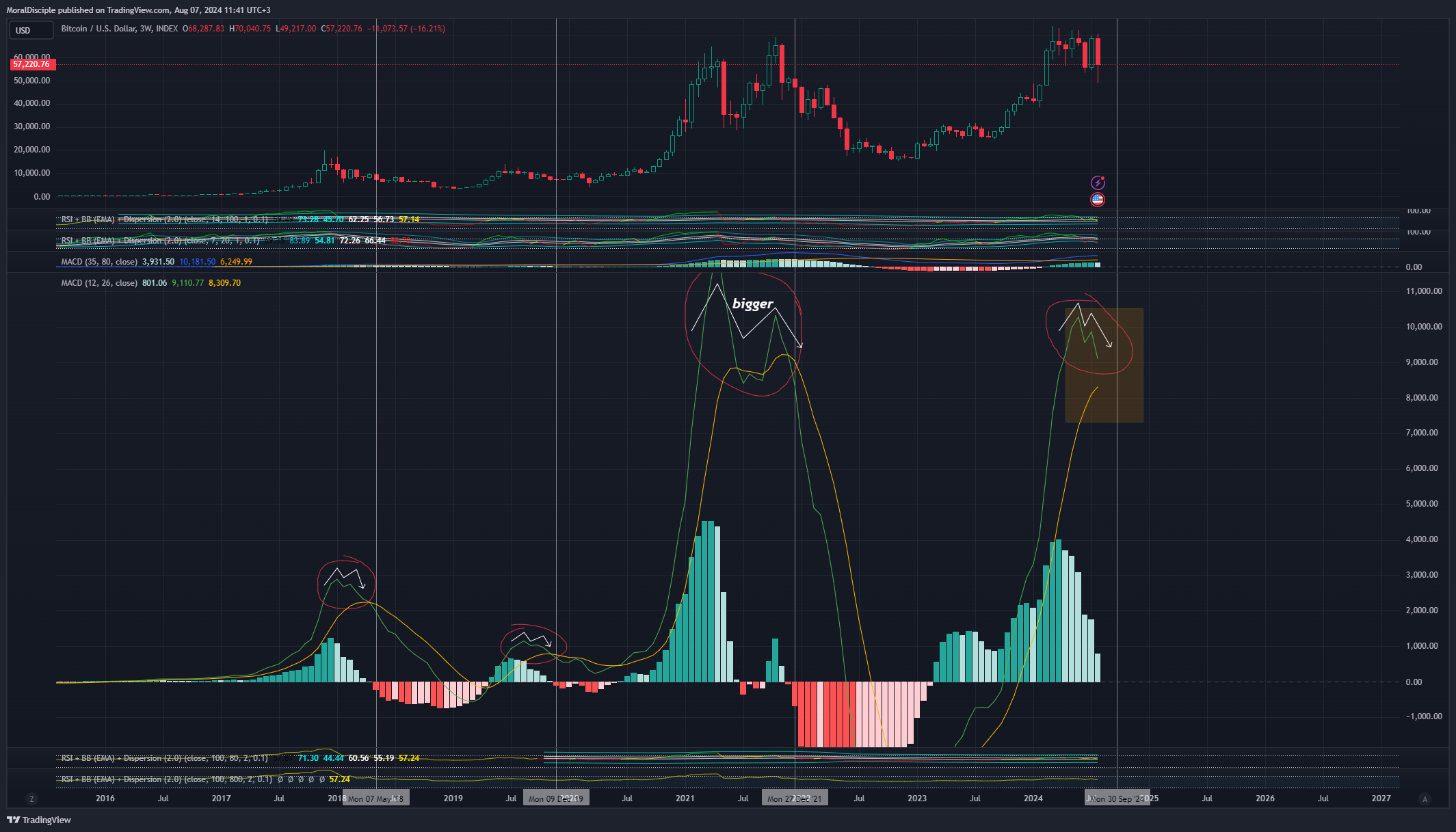 INDEX:BTCUSD Chart Image by MoralDisciple