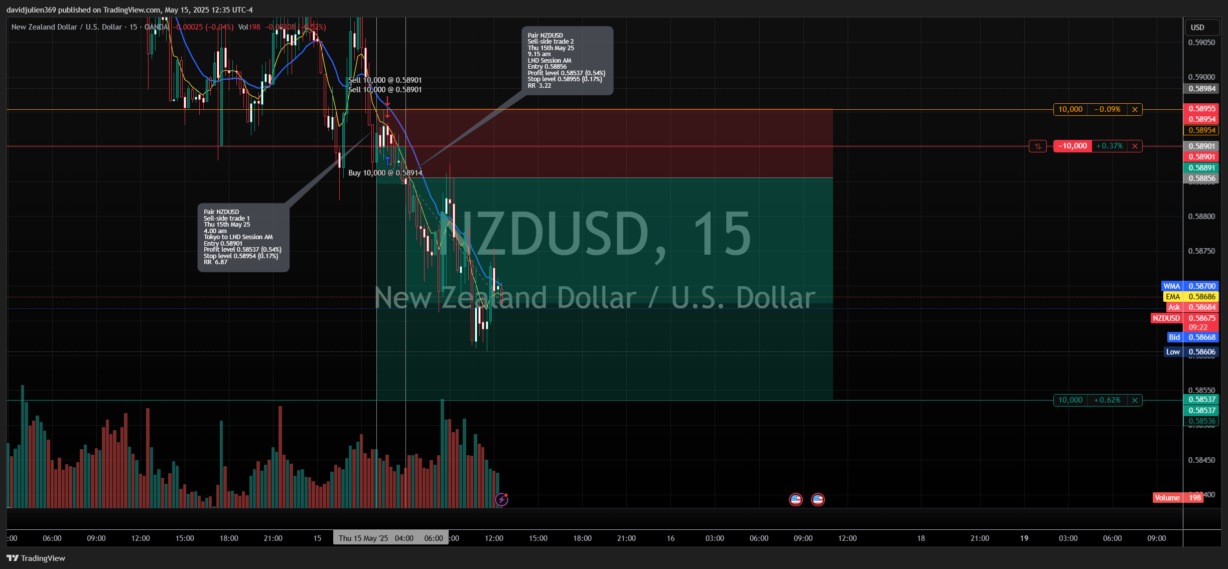 OANDA:NZDUSD Chart Image by davidjulien369