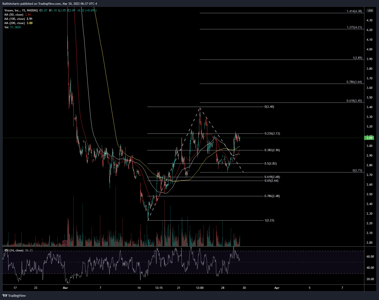NASDAQ:VRM Chart Image by Bullishcharts
