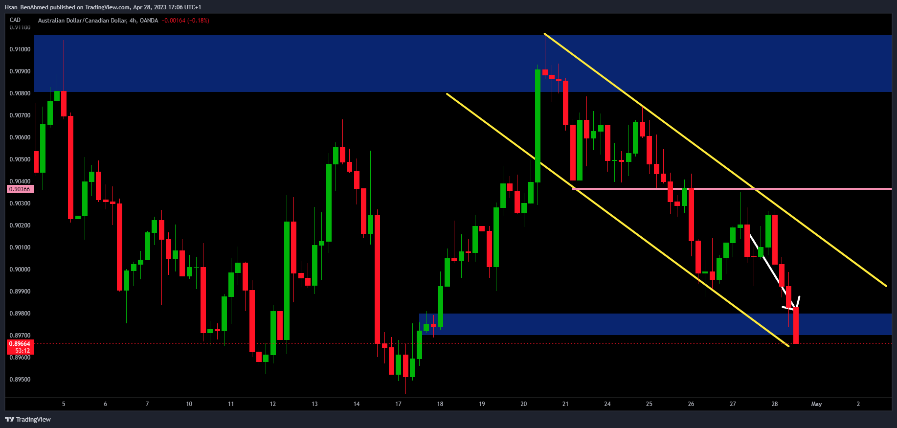OANDA:AUDCAD Chart Image by Hsan_BenAhmed