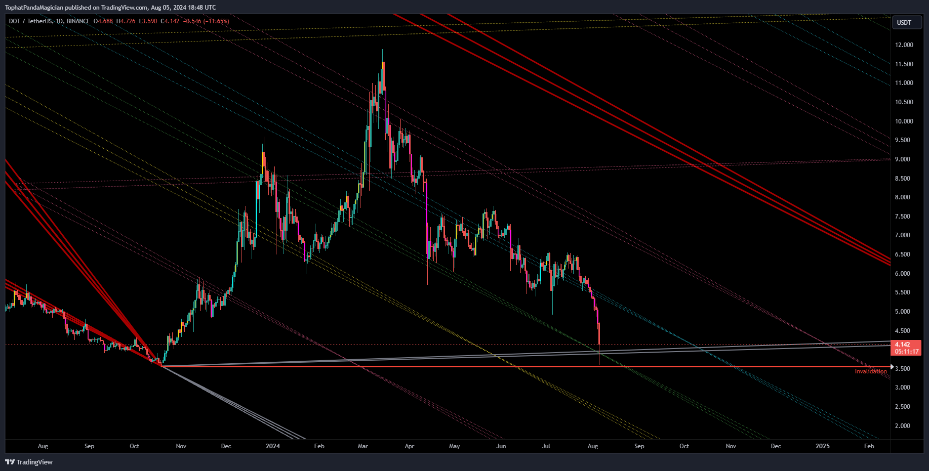 BINANCE:DOTUSDT Chart Image by TophatPandaMagician