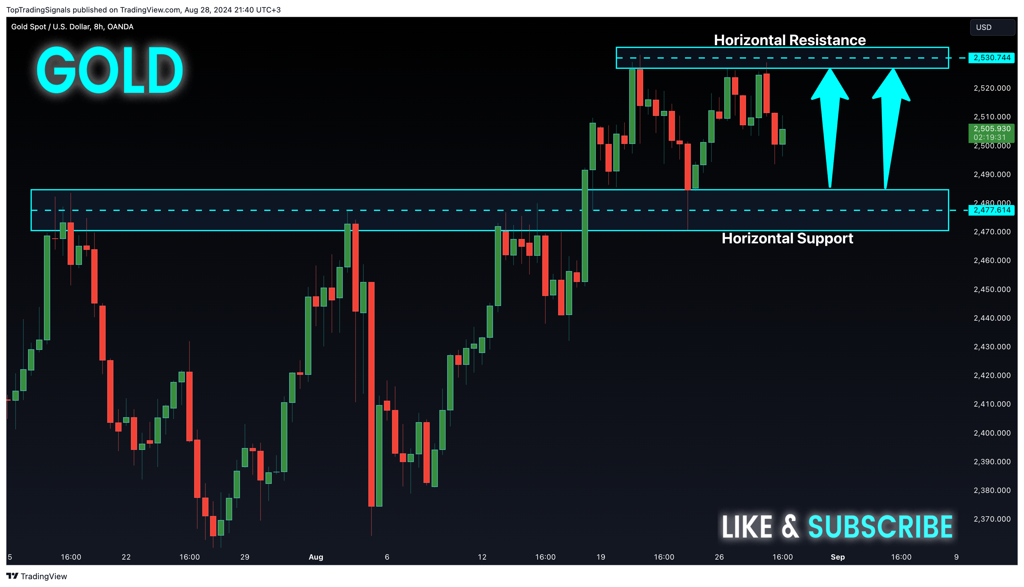 OANDA:XAUUSD Chart Image by TopTradingSignals