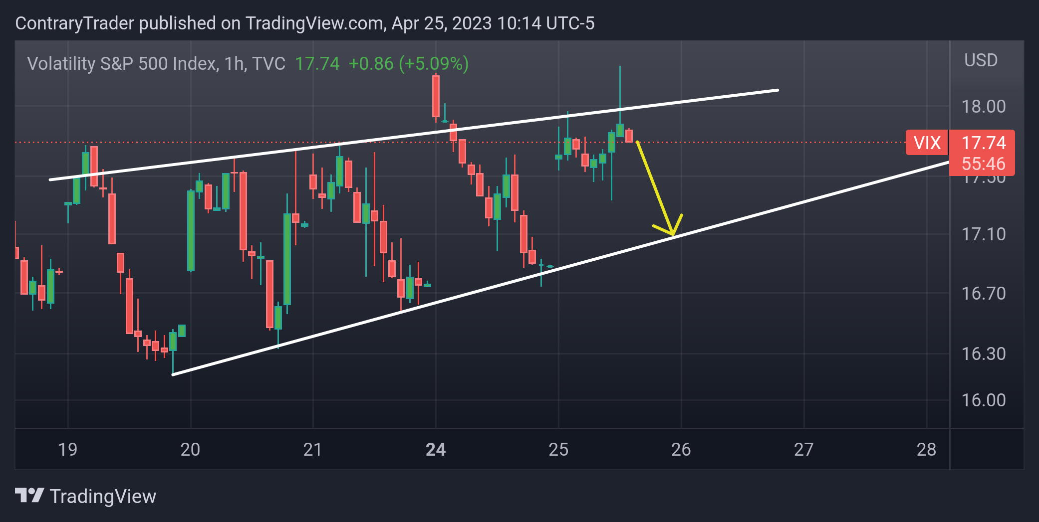 TVC:VIX Chart Image by ContraryTrader