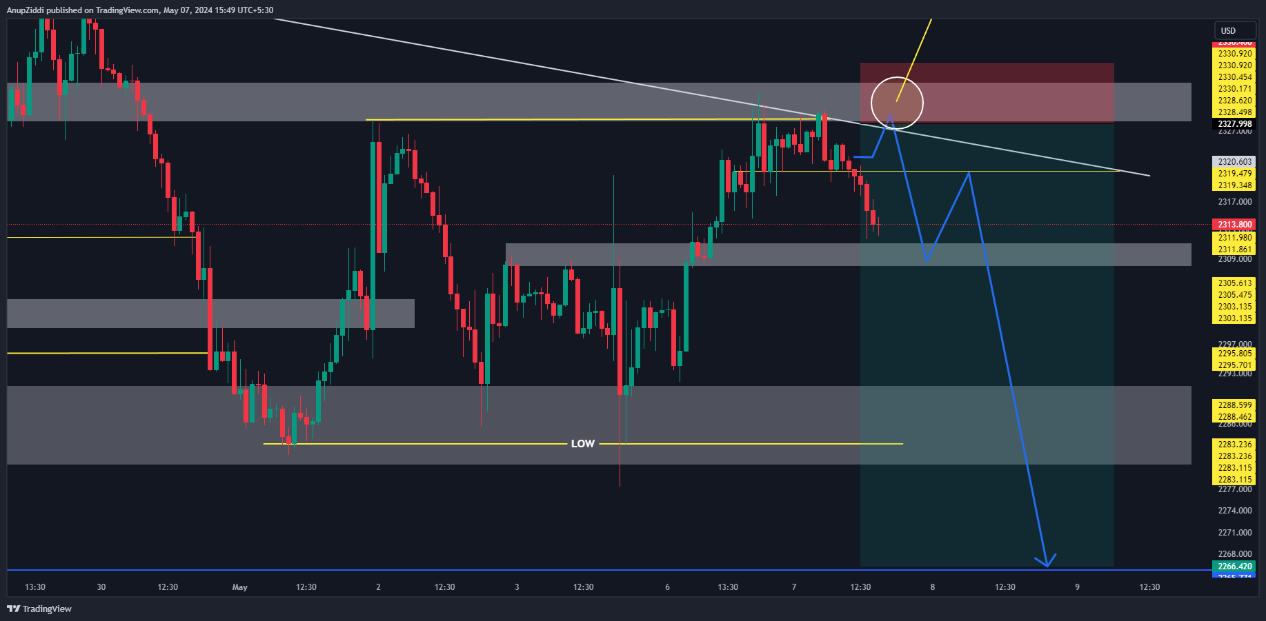 OANDA:XAUUSD Chart Image by AnupZiddi
