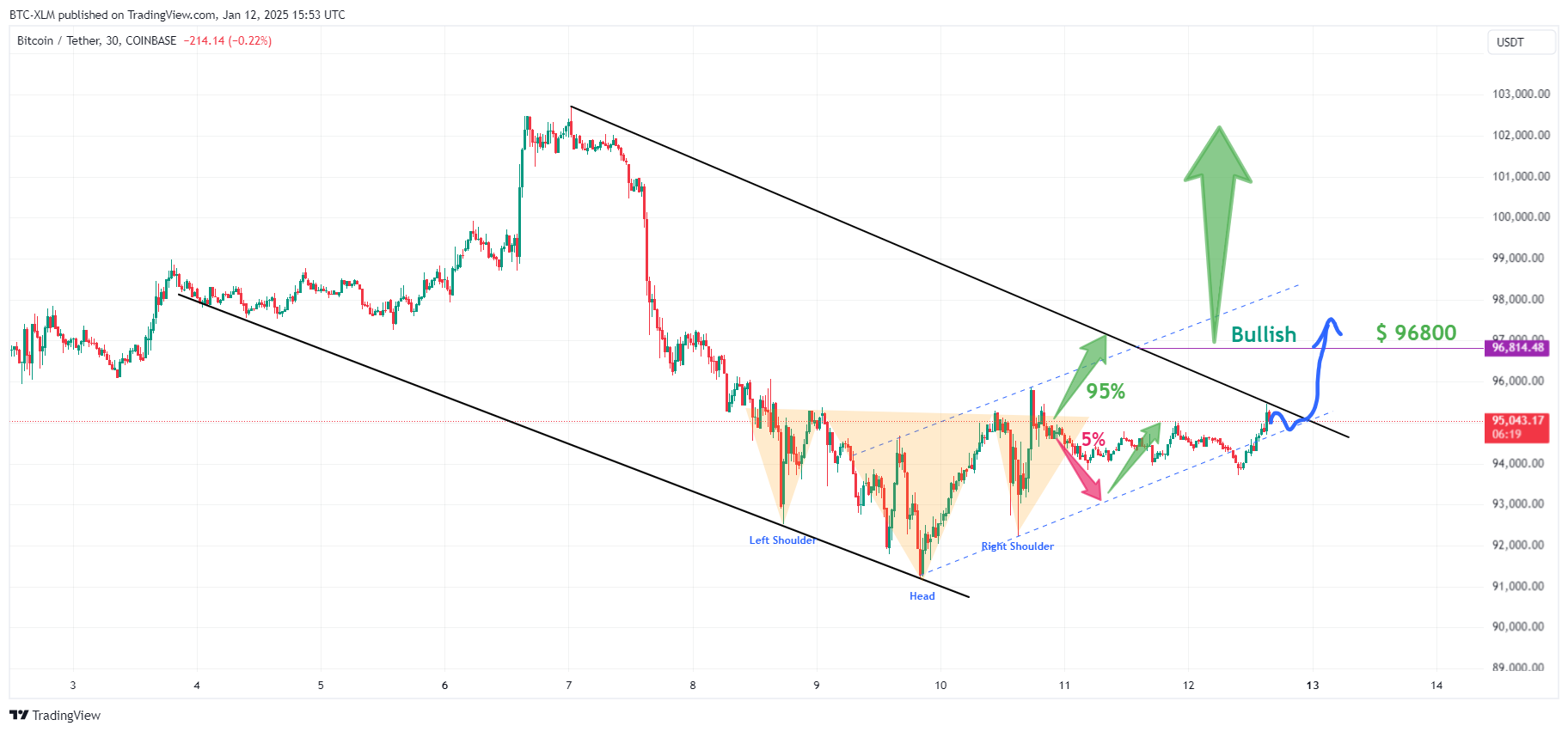COINBASE:BTCUSDT Chart Image by BTC-XLM