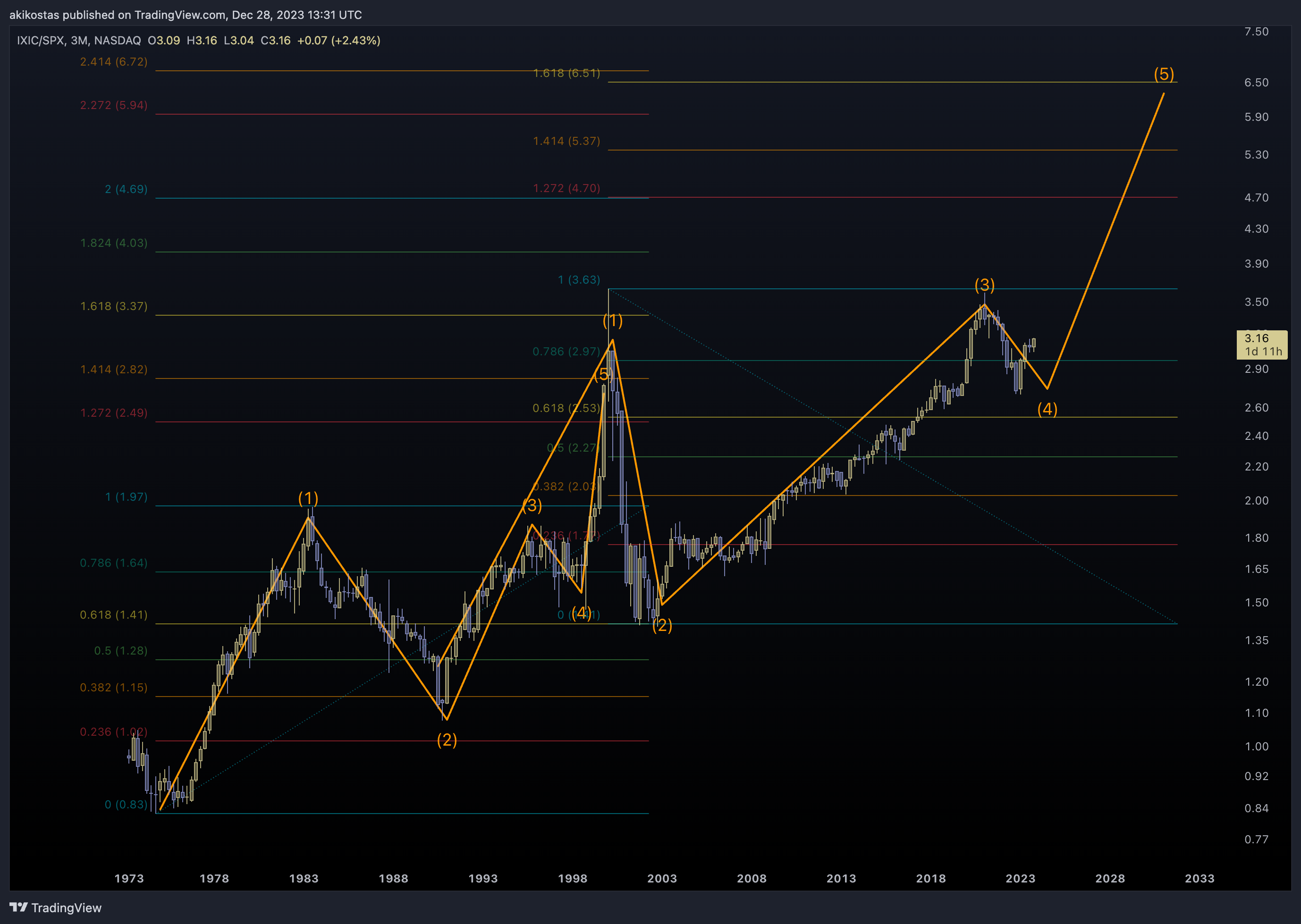 NASDAQ_DLY:IXIC/SP:SPX Chart Image by akikostas