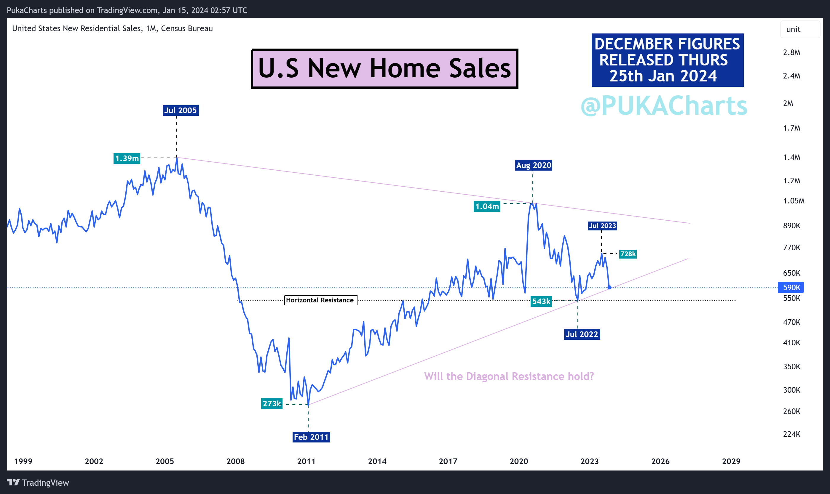ECONOMICS:USNHS Chart Image by PukaCharts