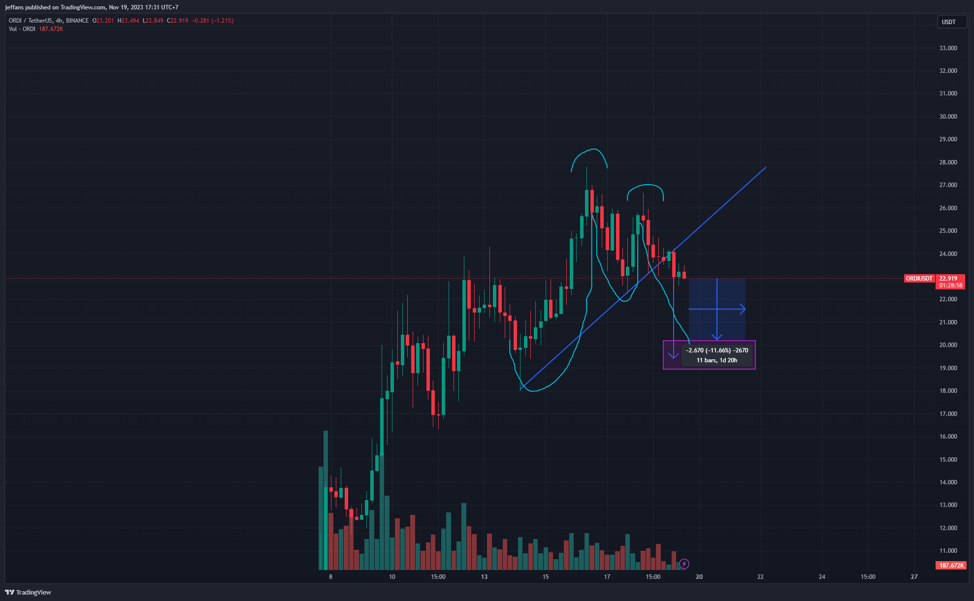 BINANCE:ORDIUSDT Chart Image by jeffans