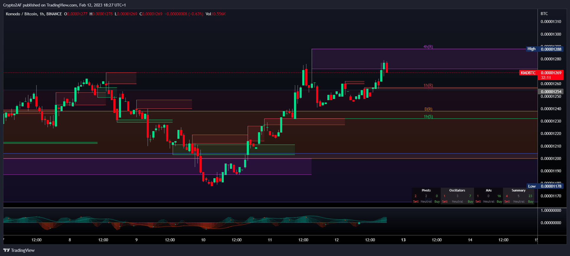 BINANCE:KMDBTC Chart Image by Crypto2AF