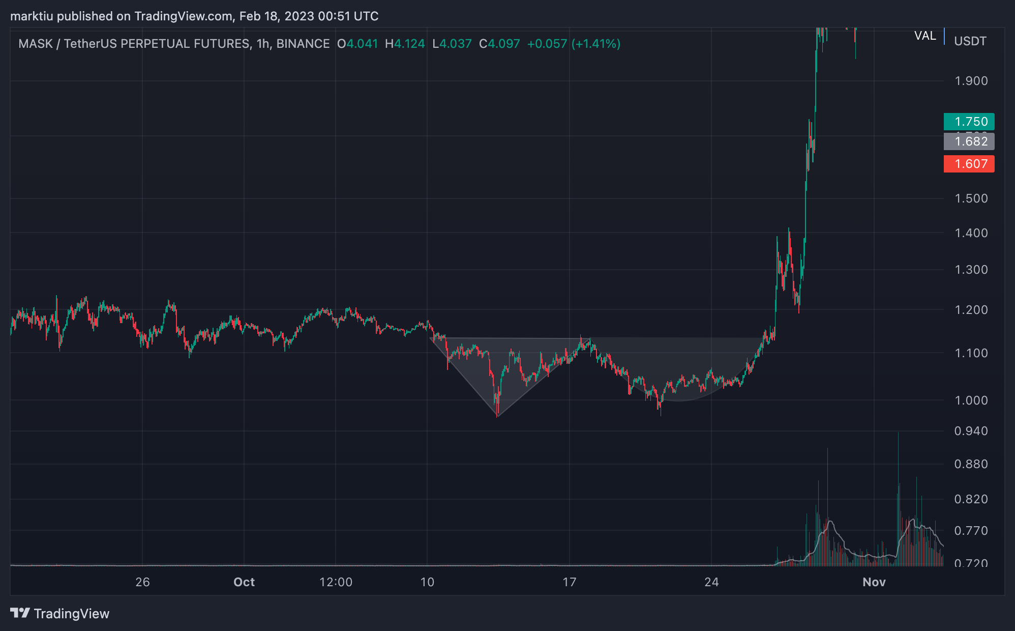BINANCE:MASKUSDTPERP Chart Image by marktiu